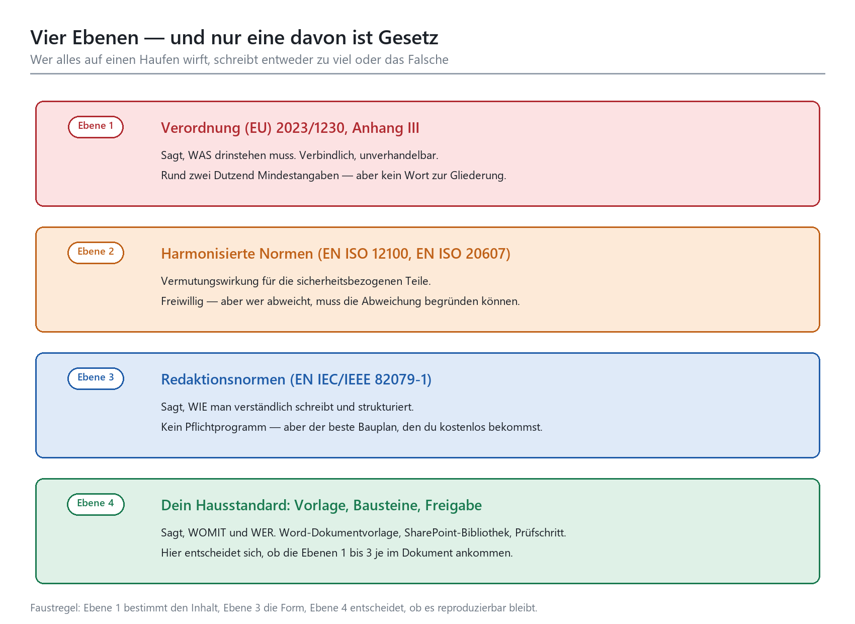 Vier Ebenen der Betriebsanleitung: EU-Verordnung, harmonisierte Normen, Redaktionsnormen, Hausstandard