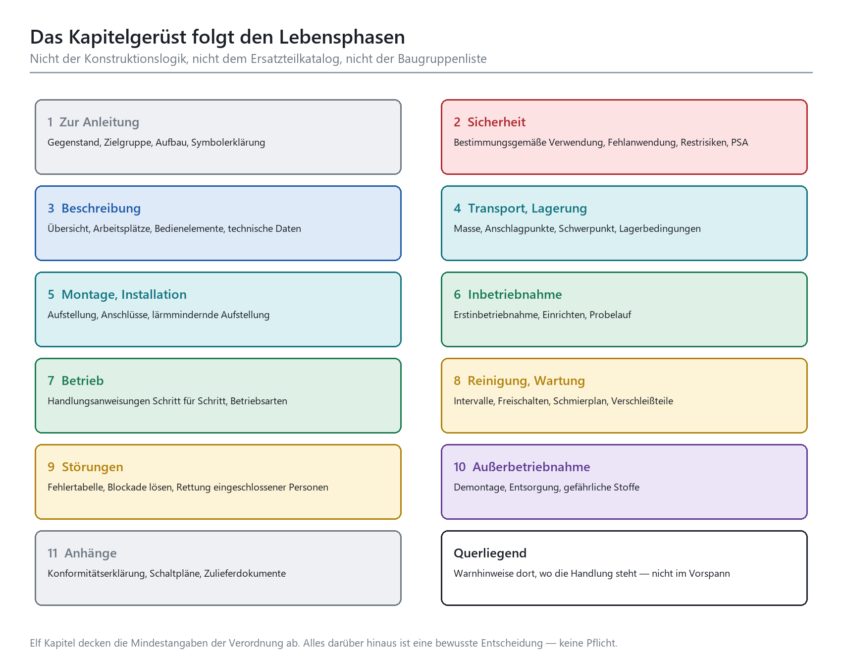 Kapitelstruktur einer Betriebsanleitung mit 11 Kapiteln entlang der Lebensphasen einer Maschine