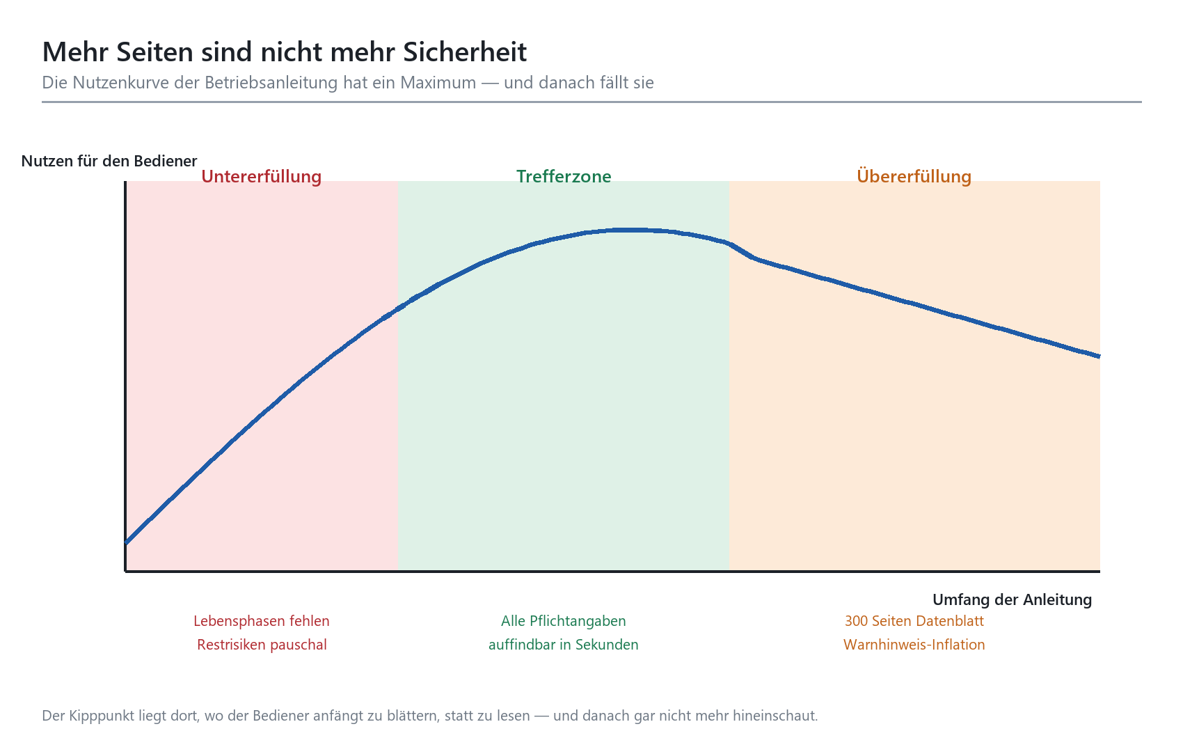 Kurvendiagramm: Nutzen der Betriebsanleitung steigt bis zur Trefferzone, sinkt bei Übererfüllung
