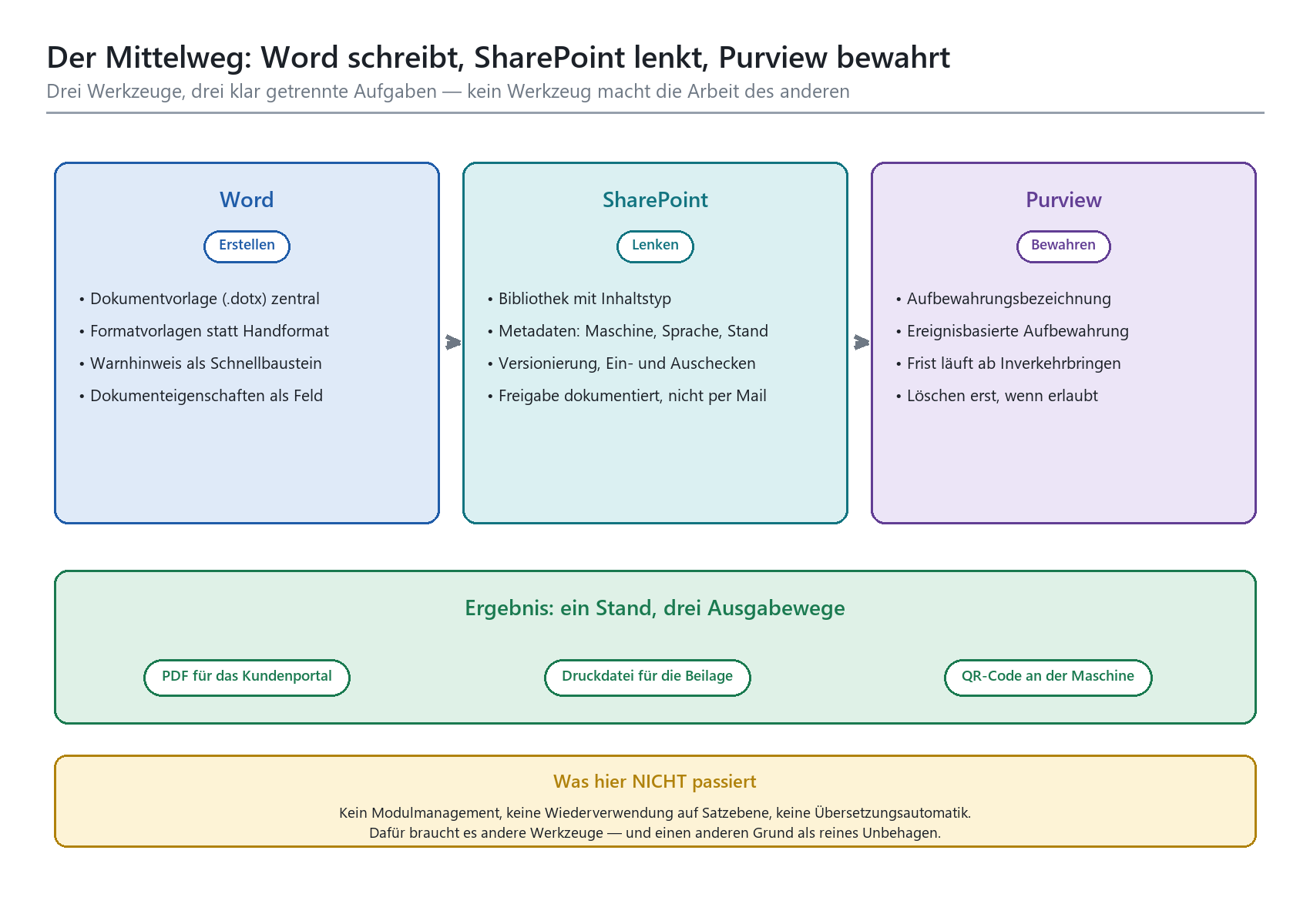 Rollenverteilung Word, SharePoint und Purview beim Erstellen, Lenken und Bewahren von Betriebsanleitungen