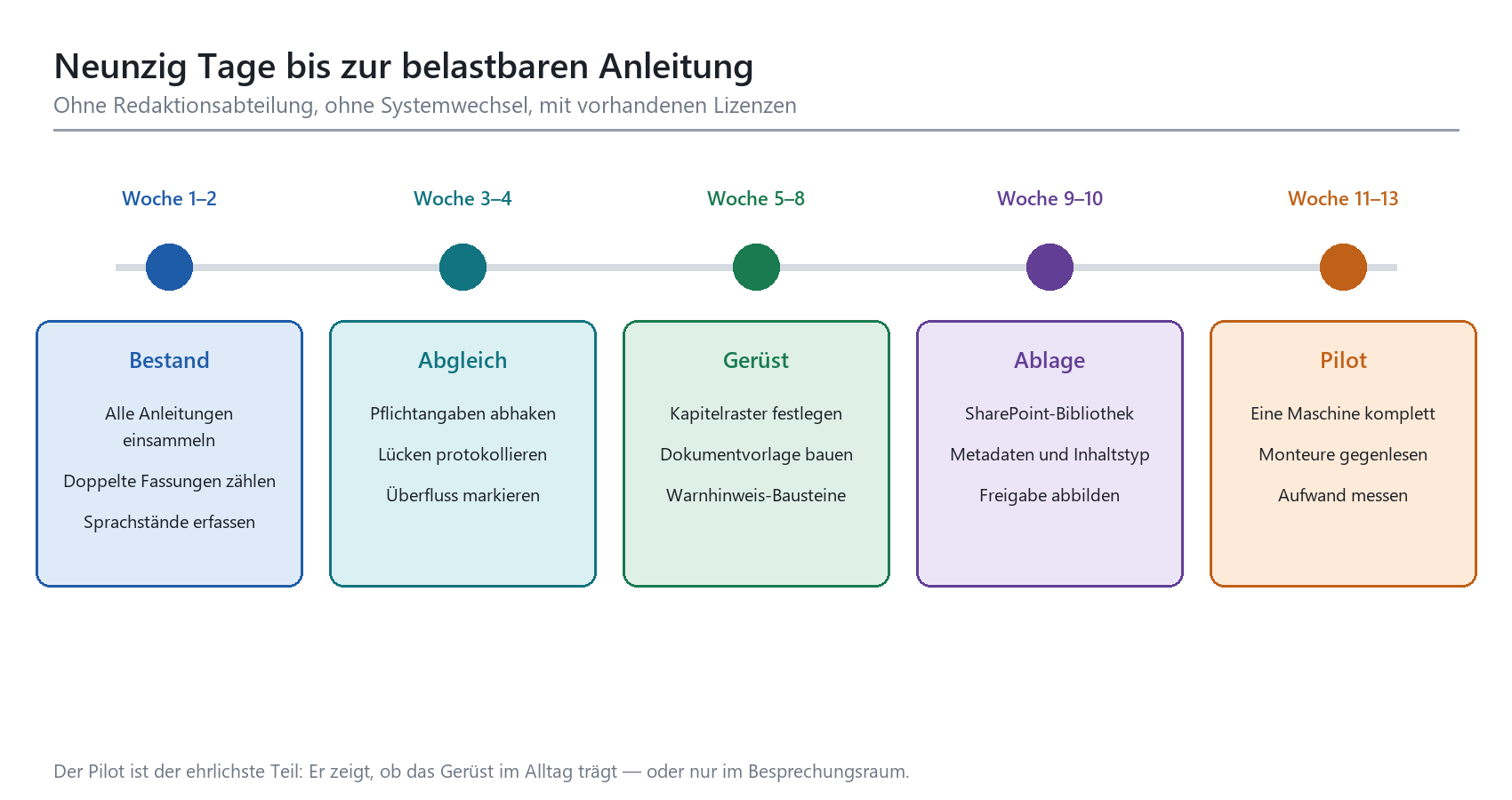 13-Wochen-Zeitplan zur Betriebsanleitung: Bestand, Abgleich, Gerüst, Ablage und Pilot