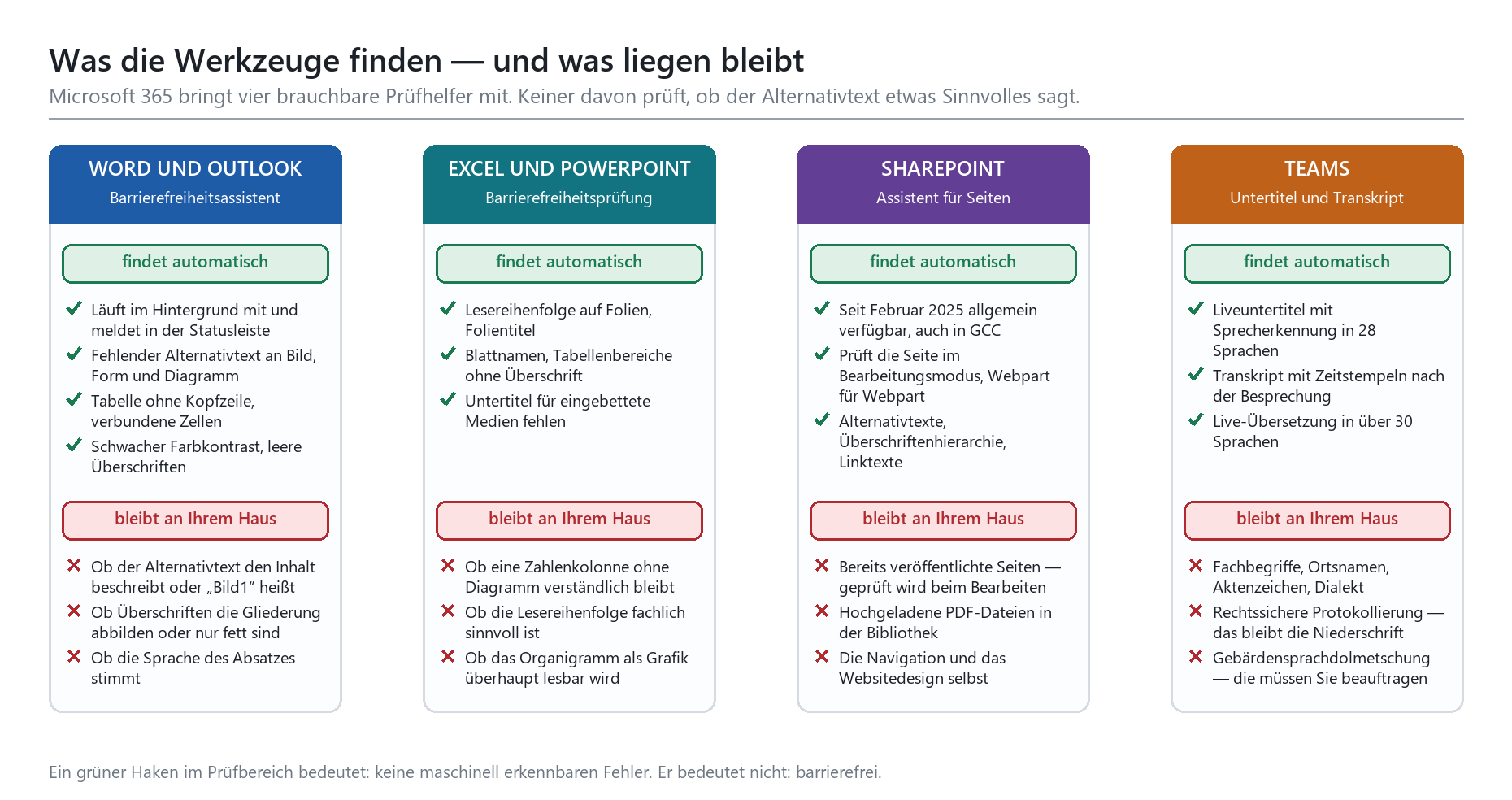 Vergleichsübersicht: Barrierefreiheitsprüfung in Word, Excel, SharePoint und Teams – was automatisch erkannt wird und was nic