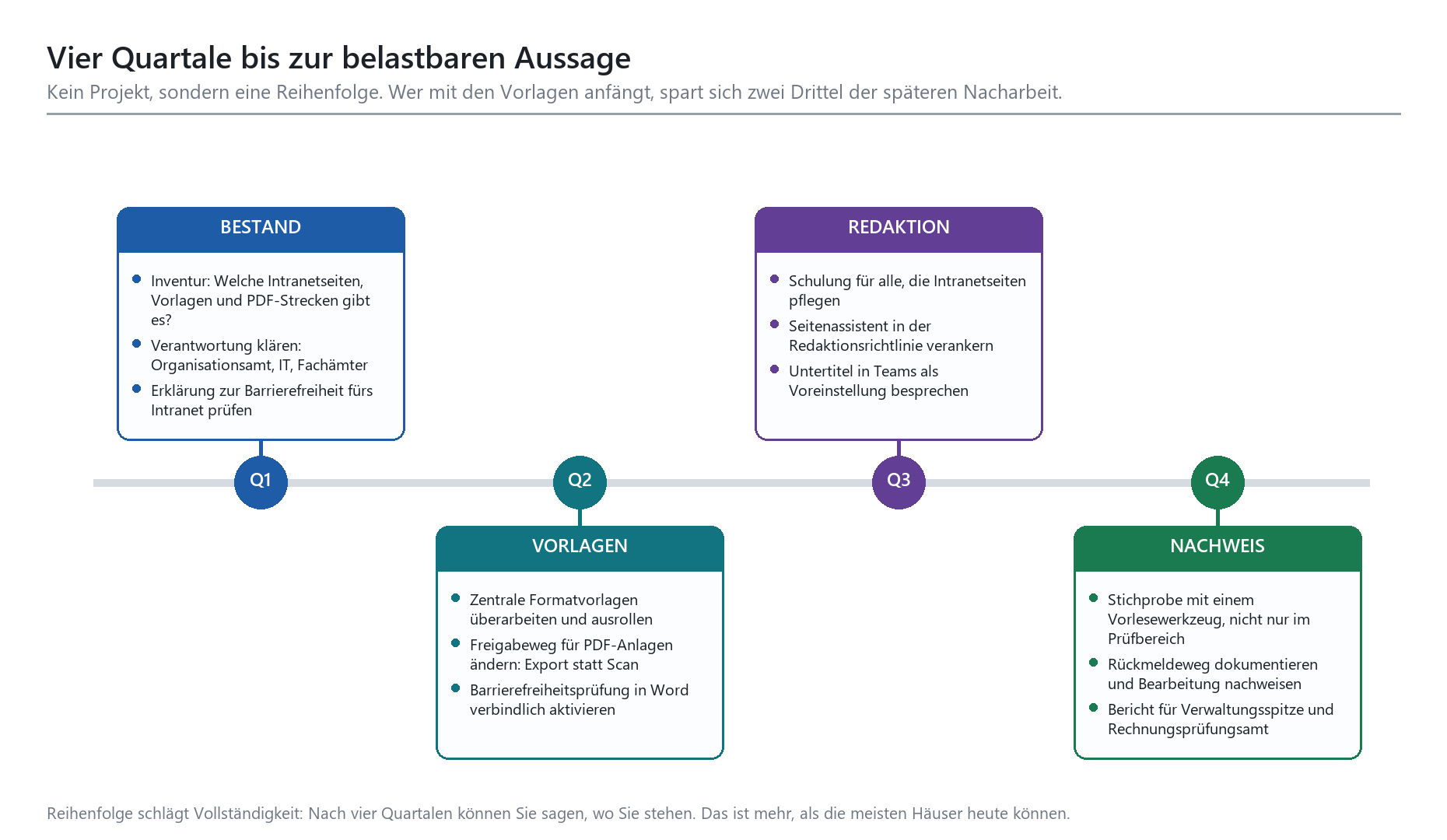 Vier-Quartale-Zeitstrahl zur BITV-Umsetzung: Bestand Q1, Vorlagen Q2, Redaktion Q3, Nachweis Q4.