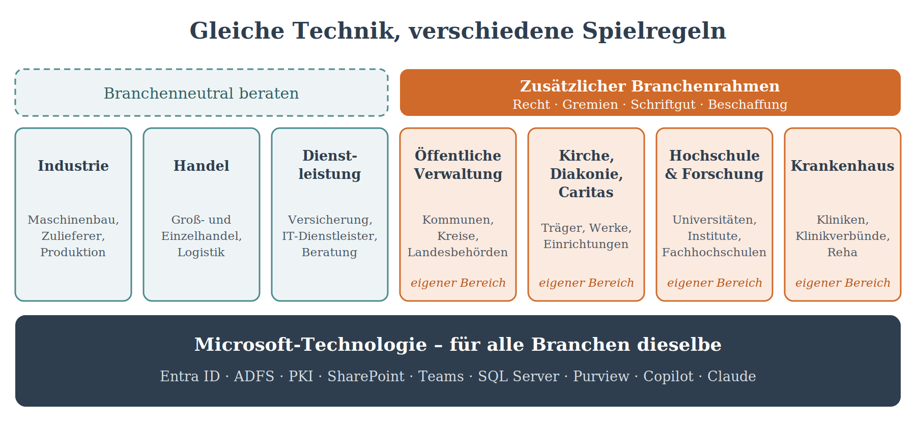 Übersicht: Branchenneutrale Beratung vs. branchenspezifischer Rahmen auf Basis einheitlicher Microsoft-Technologie