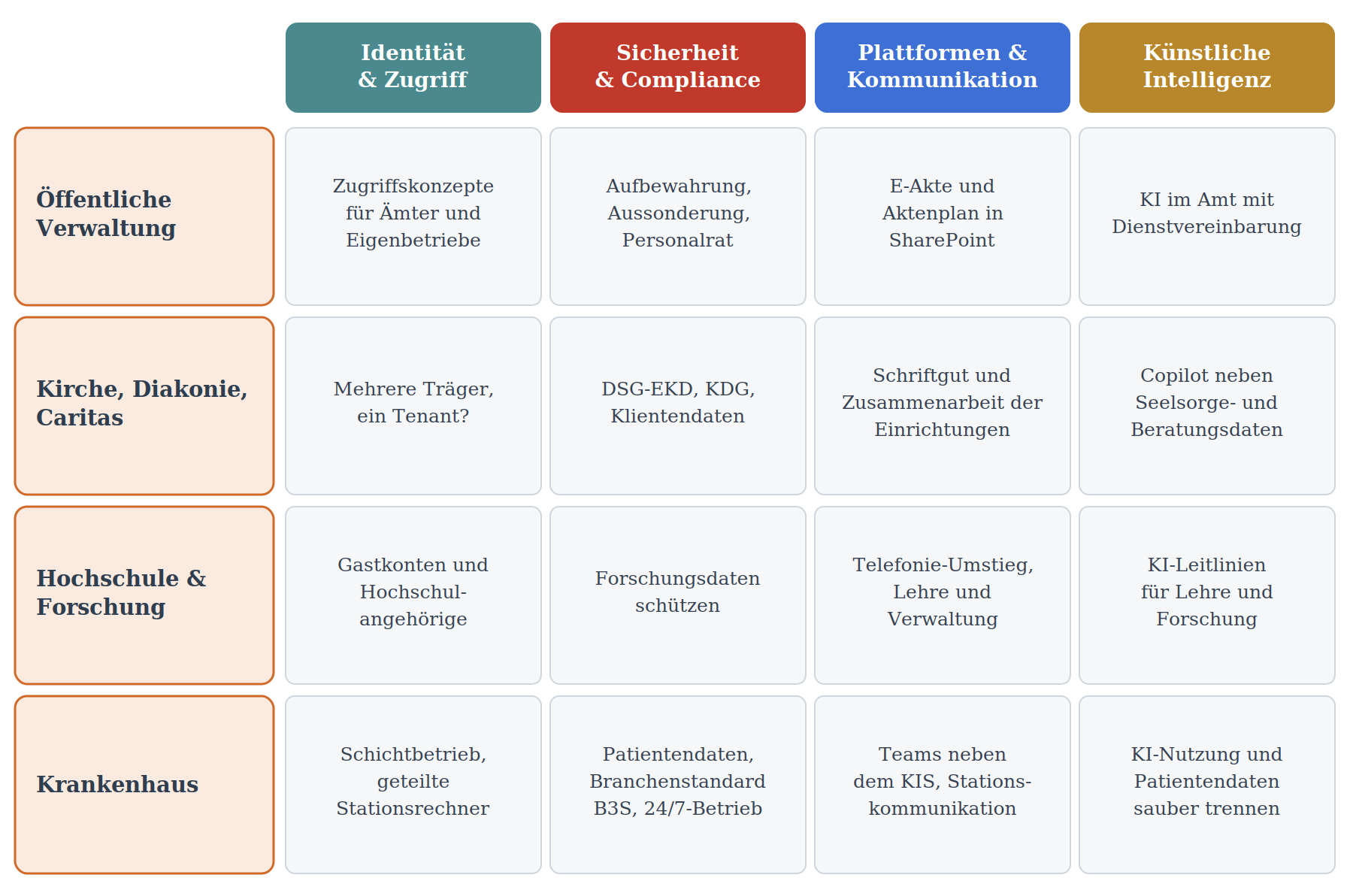 Matrix: Branchenspezifische Microsoft-Themen zu Identität, Sicherheit, Plattformen und KI für vier Sektoren