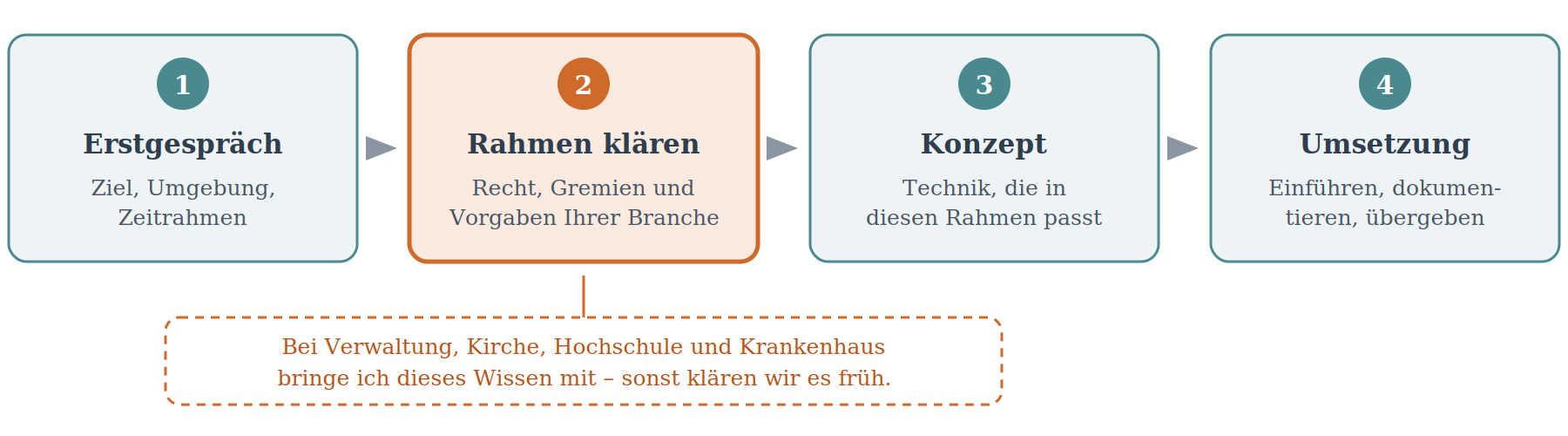 Vier-Schritte-Beratungsprozess: Erstgespräch, Rahmen klären, Konzept und Umsetzung mit Branchenhinweis