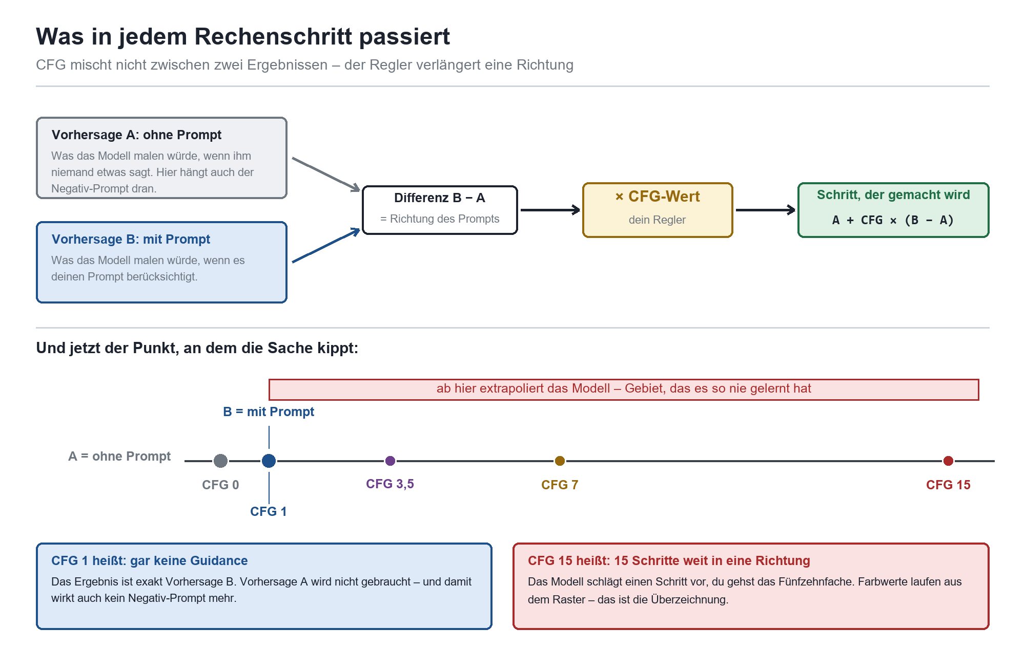 Diagramm: CFG-Formel A + CFG × (B−A) erklärt, wie der Guidance-Wert die Prompt-Richtung verstärkt oder extrapoliert.