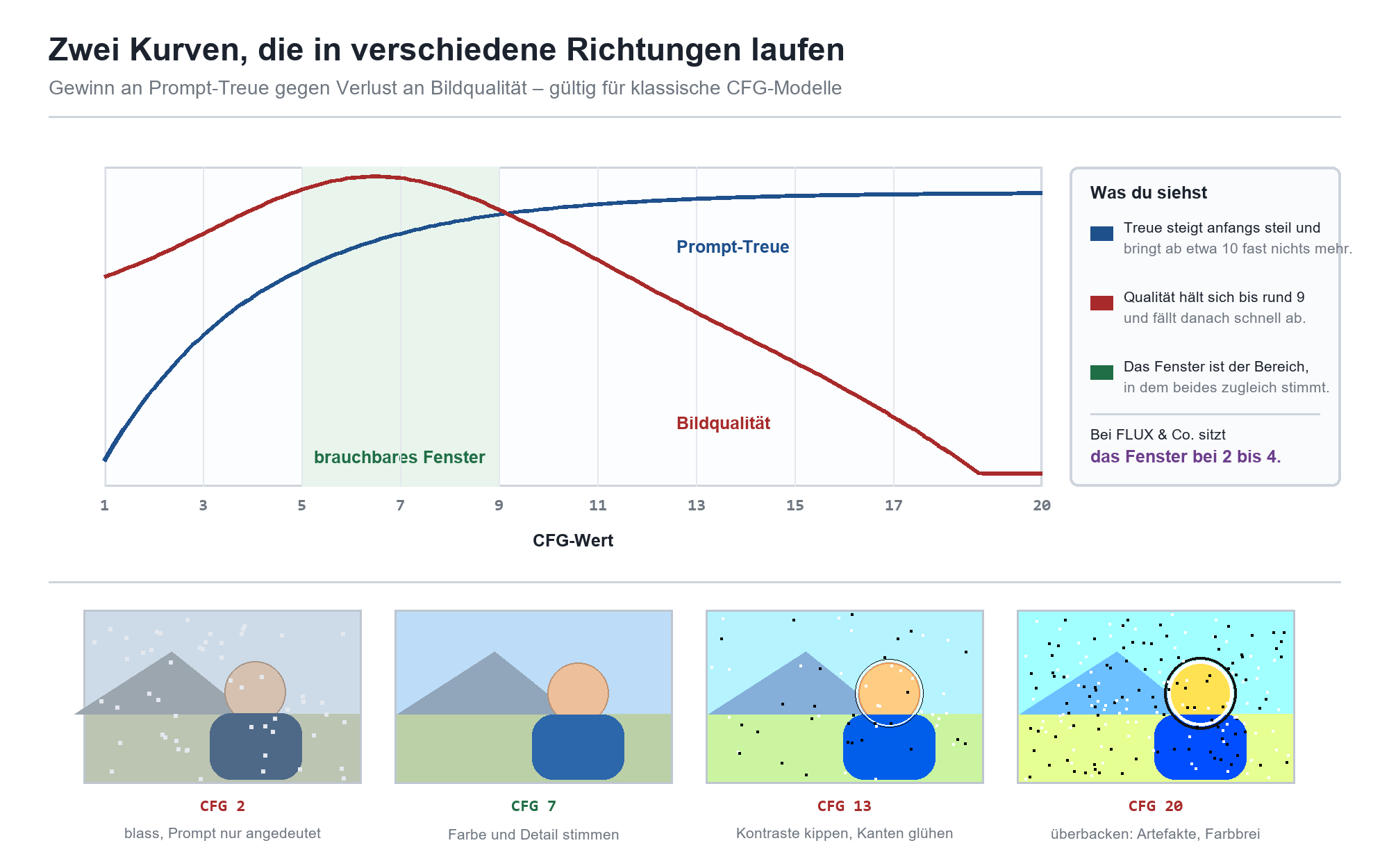 Kurvendiagramm: Prompt-Treue steigt, Bildqualität fällt ab CFG 9; brauchbares Fenster bei CFG 5–9 hervorgehoben.