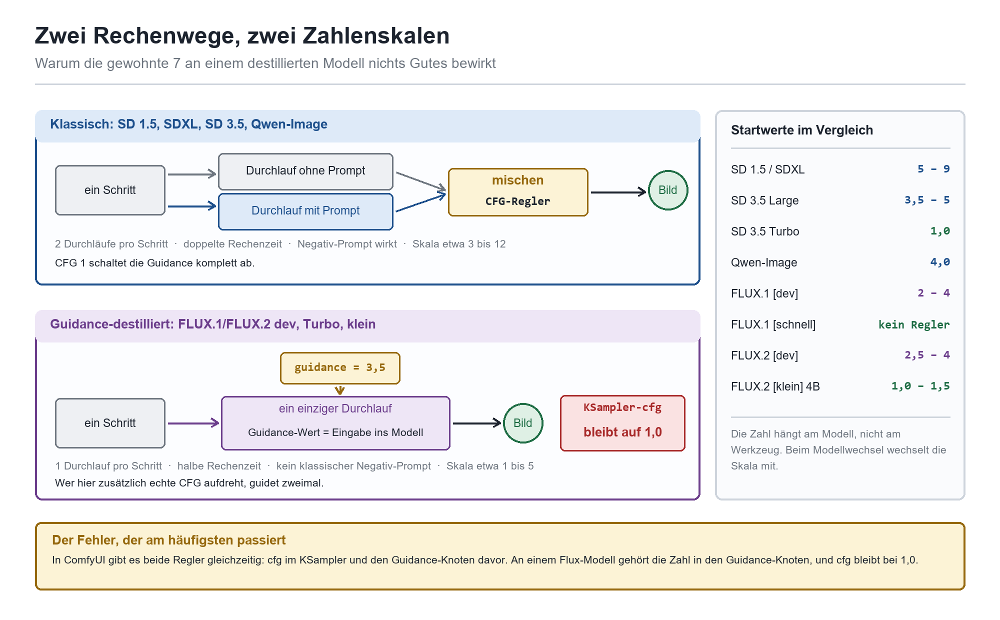 Flussdiagramm: klassisches CFG-Modell vs. Guidance-destilliertes Modell (FLUX) mit Startwerten im Vergleich.
