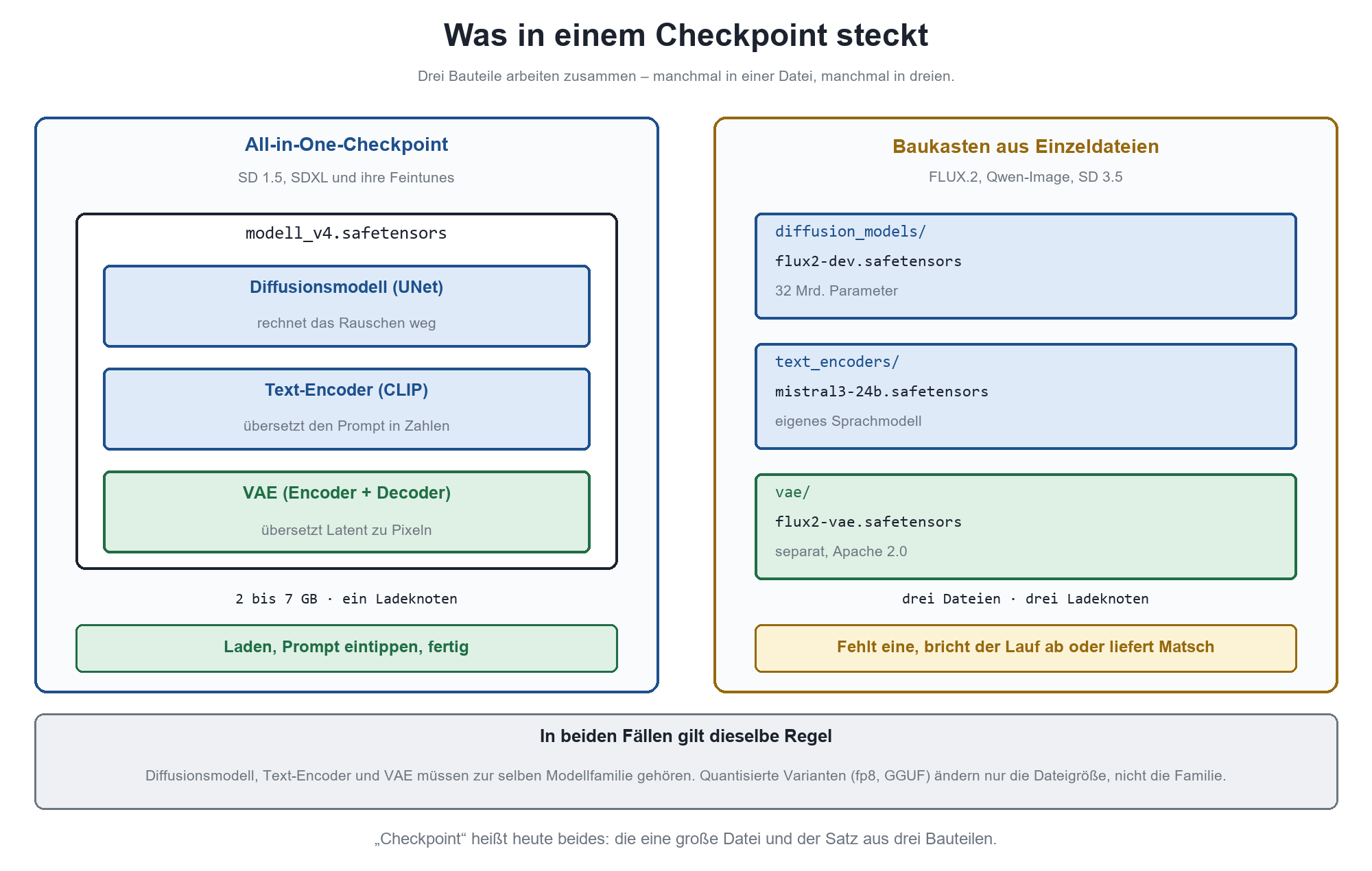 Diagramm: All-in-One-Checkpoint vs. Baukasten aus Einzeldateien mit Diffusionsmodell, Text-Encoder und VAE