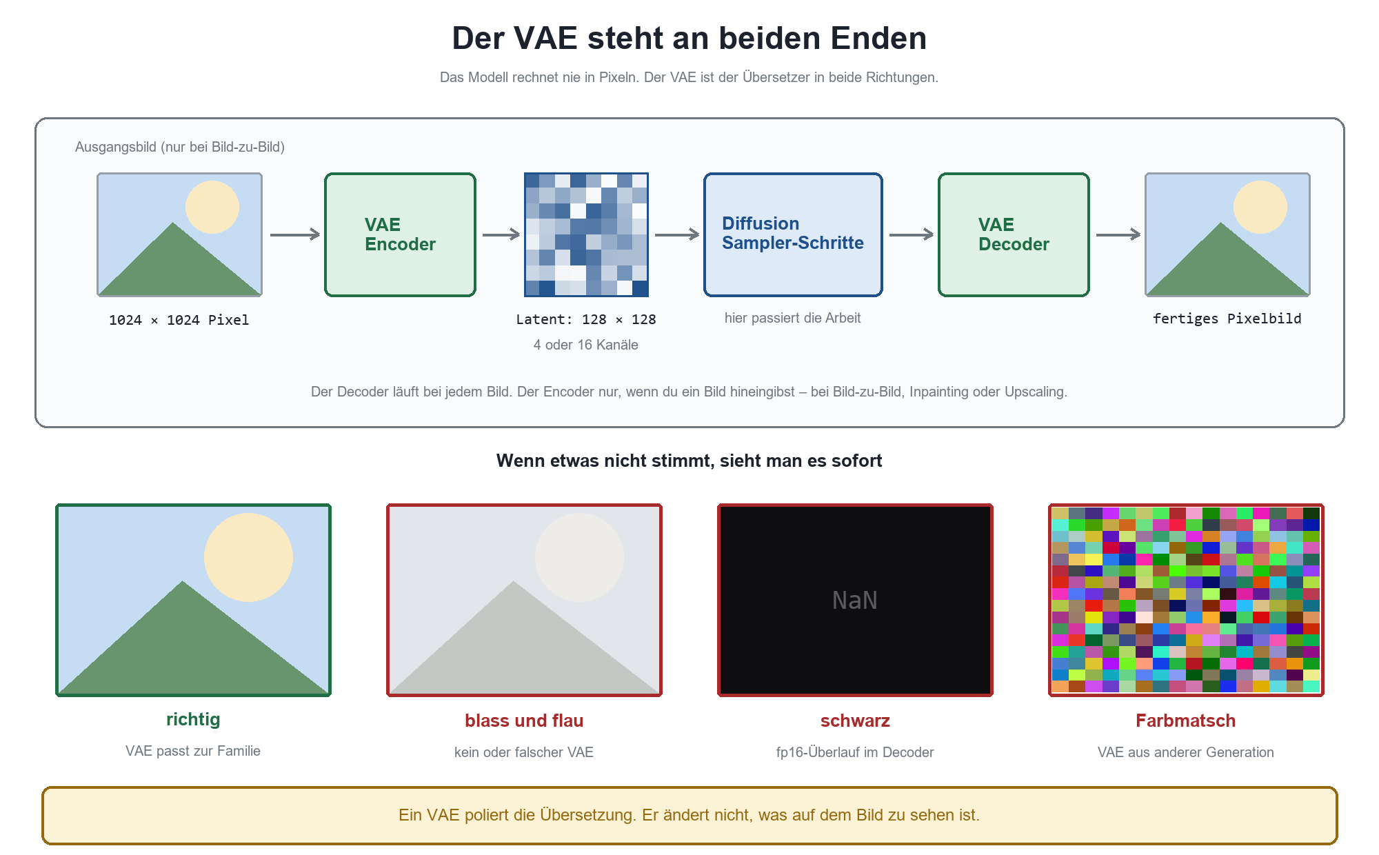 VAE-Pipeline: Encoder komprimiert Bild zu Latent, Diffusion verarbeitet, Decoder gibt Pixelbild aus; vier Fehlerbilder