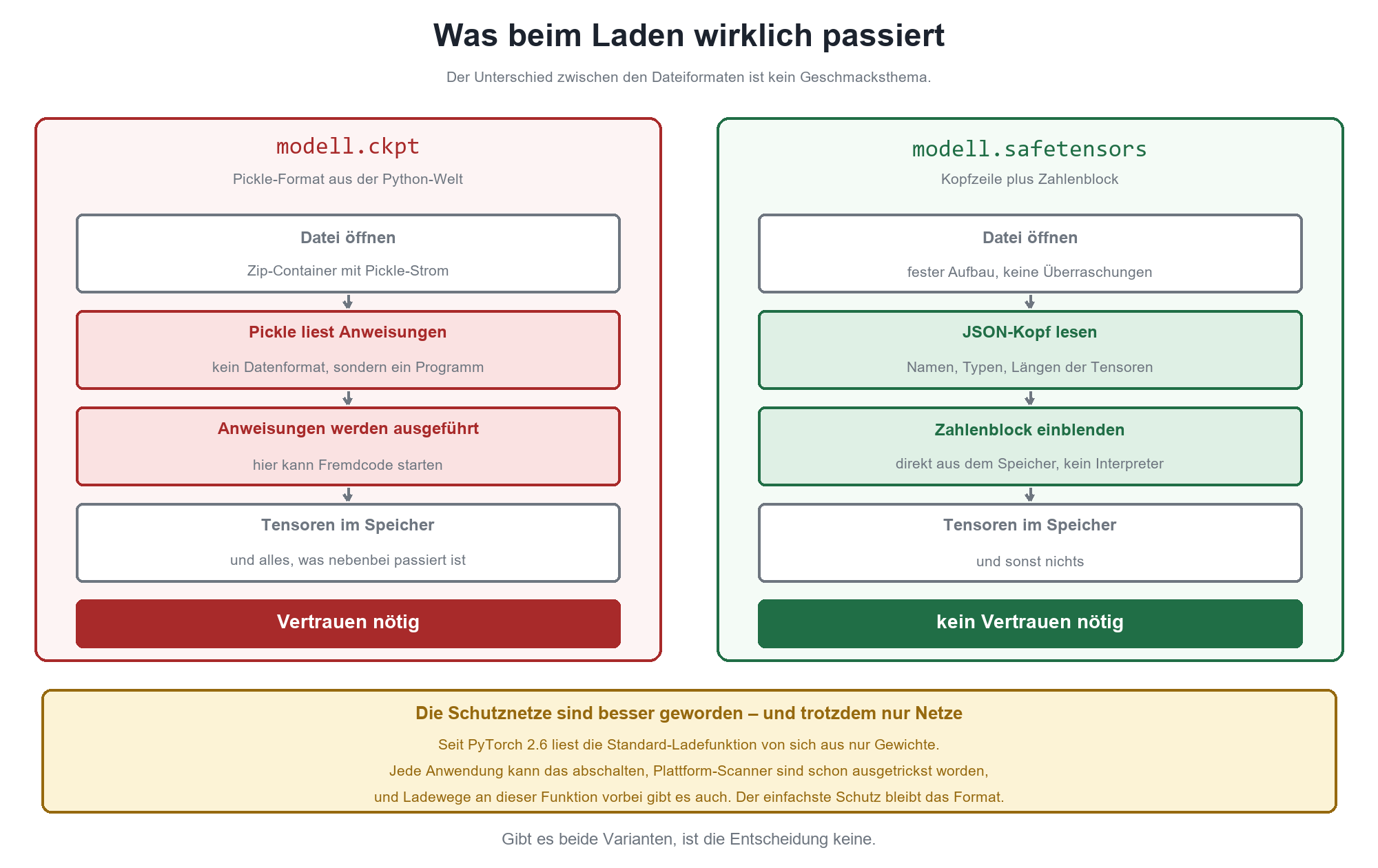Vergleich Ladeprozess modell.ckpt (Pickle, unsicher) vs. modell.safetensors (JSON-Kopf, kein Interpreter)