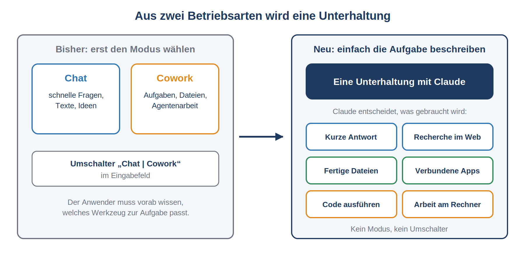 Diagramm: Chat und Cowork-Modus werden zu einer einheitlichen Unterhaltung mit Claude zusammengeführt.