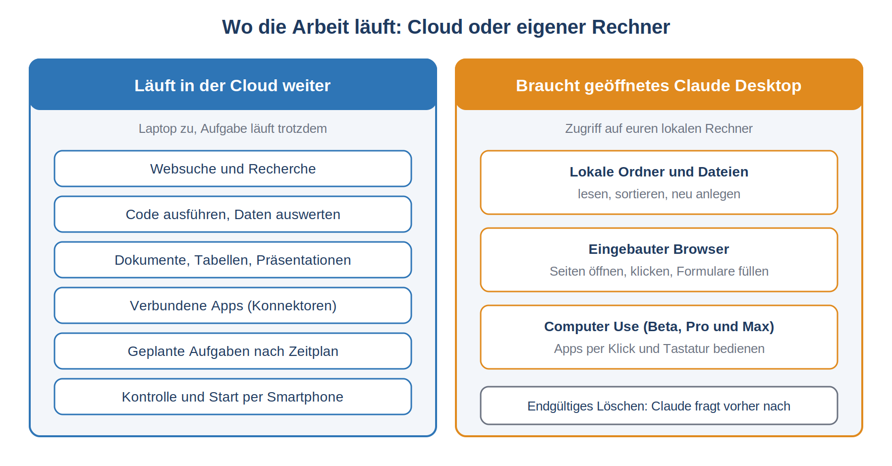 Übersicht: Cloud-Aufgaben wie Websuche laufen ohne Claude Desktop, lokale Aufgaben erfordern es.