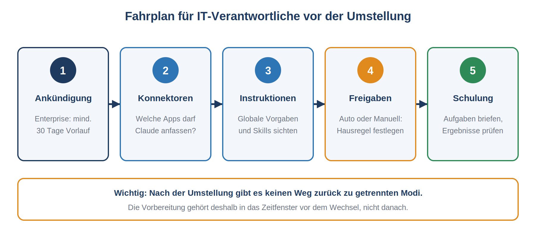 5-Schritte-Fahrplan für IT-Verantwortliche: Ankündigung, Konnektoren, Instruktionen, Freigaben, Schulung.