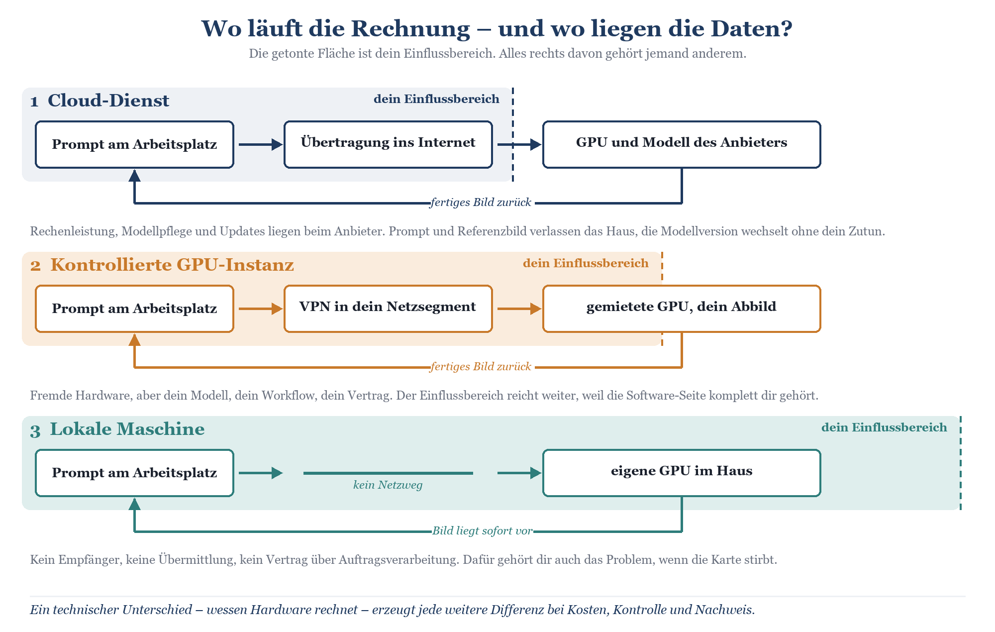 Flussdiagramm: Datenfluss bei Cloud-Dienst, kontrollierter GPU-Instanz und lokaler Maschine im Vergleich