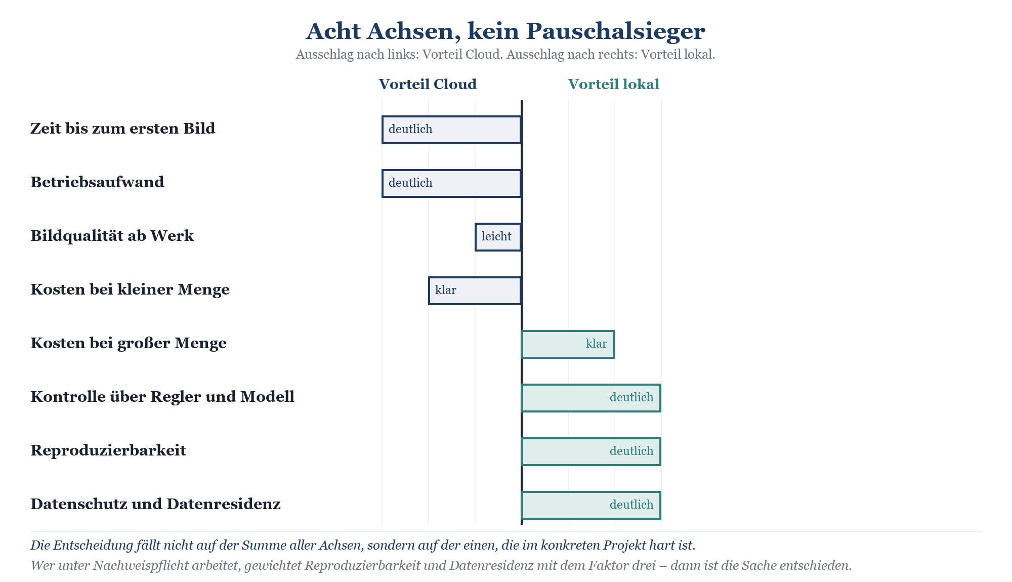 Horizontales Balkendiagramm: Vorteile von Cloud vs. lokal in 8 Kriterien wie Kosten, Kontrolle und Datenschutz