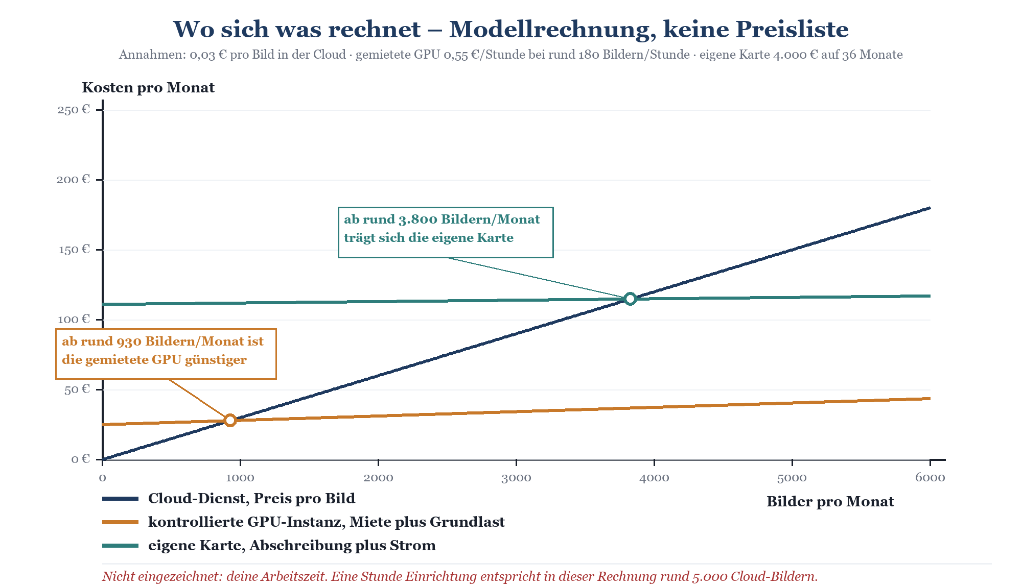 Liniendiagramm: Monatliche Kosten für Cloud, gemietete GPU-Instanz und eigene Karte nach Bildanzahl im Vergleich