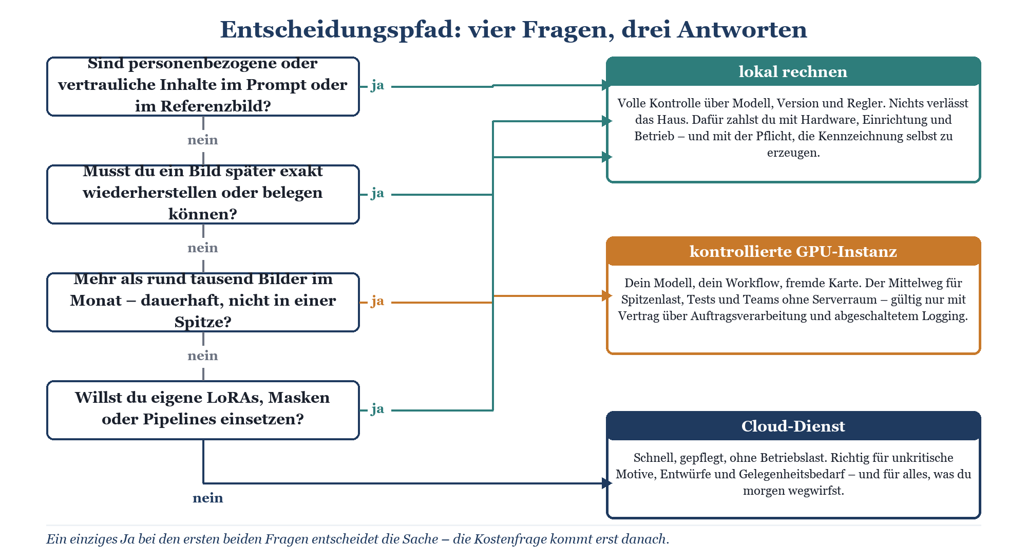 Entscheidungsbaum: Vier Fragen führen zu Empfehlung – lokal, kontrollierte GPU-Instanz oder Cloud-Dienst