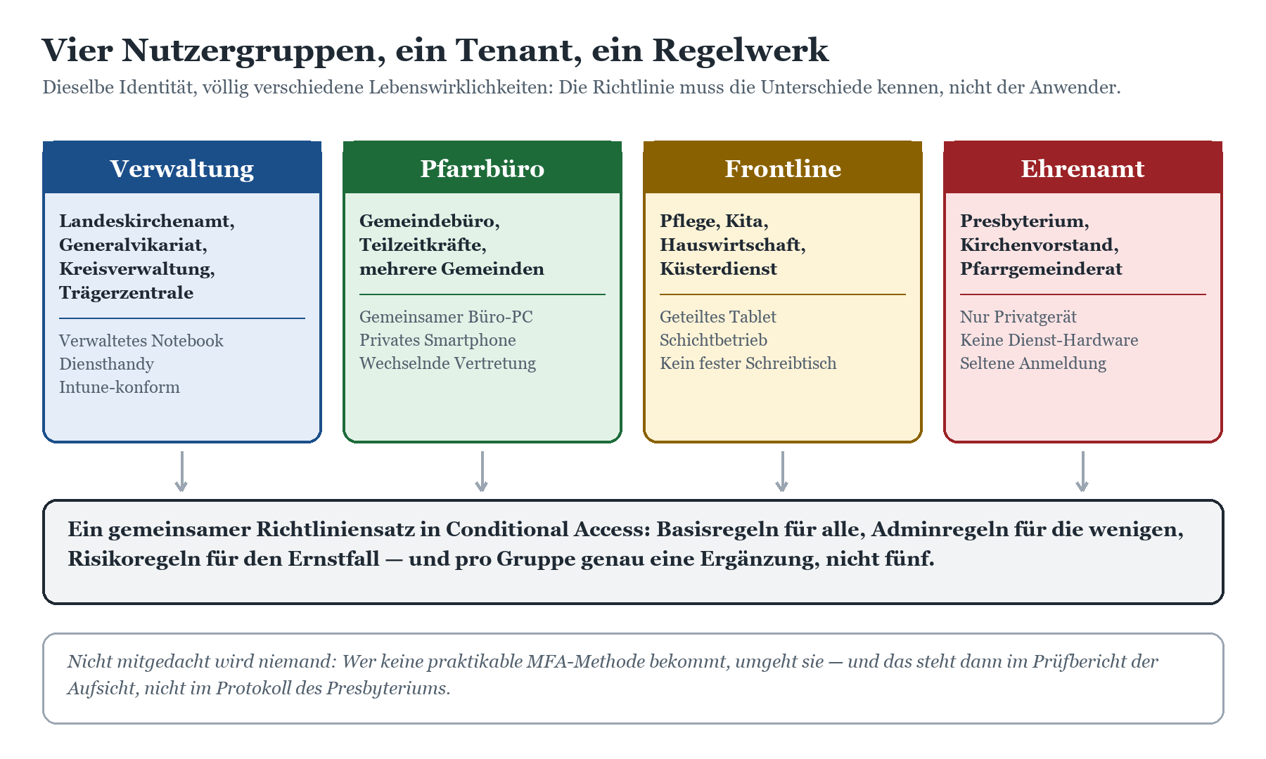Vier Nutzergruppen (Verwaltung, Pfarrbüro, Frontline, Ehrenamt) münden in einen gemeinsamen Conditional-Access-Richtliniensat