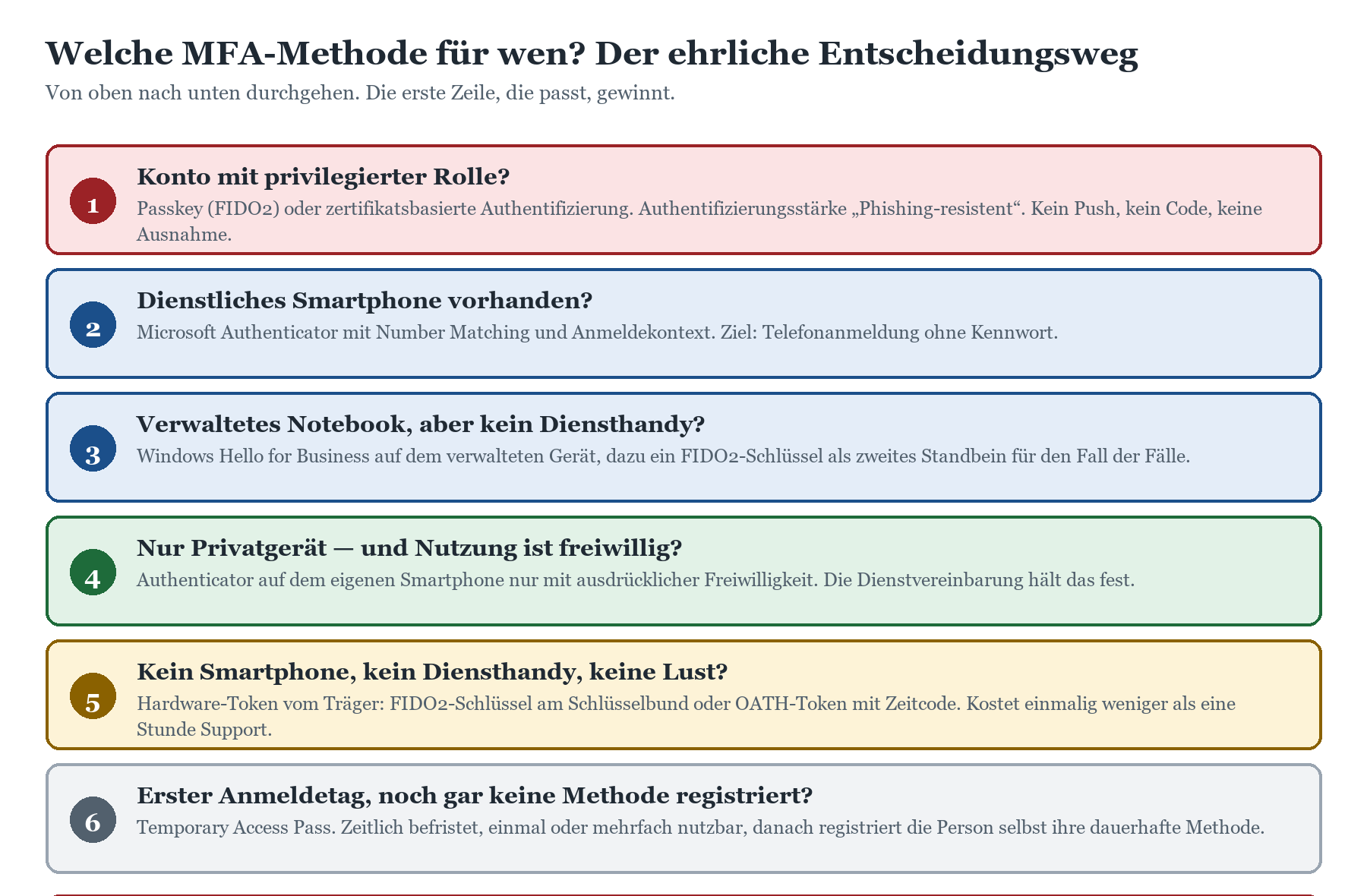 Entscheidungsweg zur MFA-Methode: sechs nummerierte Szenarien von Passkey für Admins bis Temporary Access Pass.