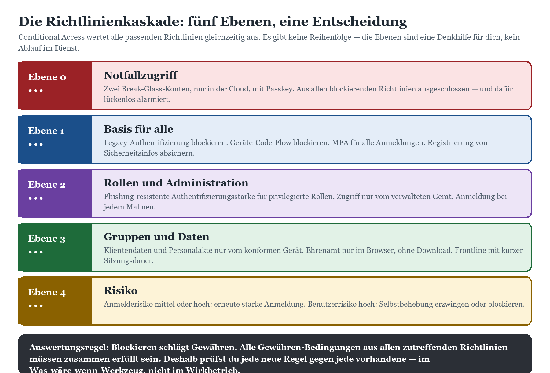 Conditional-Access-Richtlinienkaskade mit fünf Ebenen: Notfallzugriff, Basis, Rollen, Gruppen/Daten und Risiko.