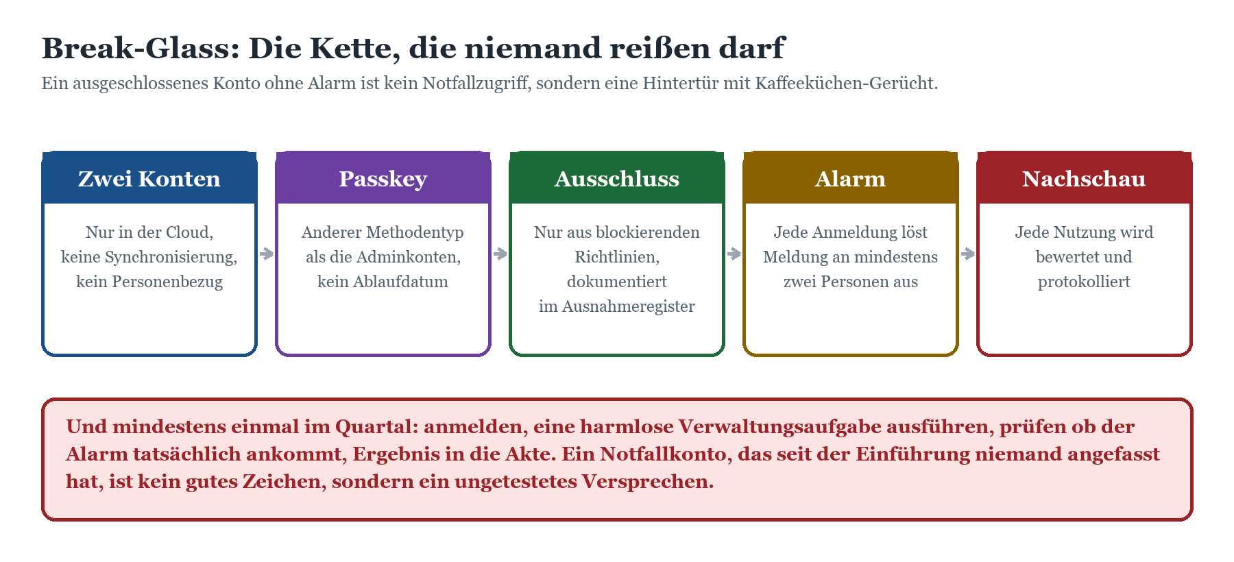 Break-Glass-Konzept: fünf Schritte – zwei Konten, Passkey, Ausschluss, Alarm und Nachschau – als Prozesskette.