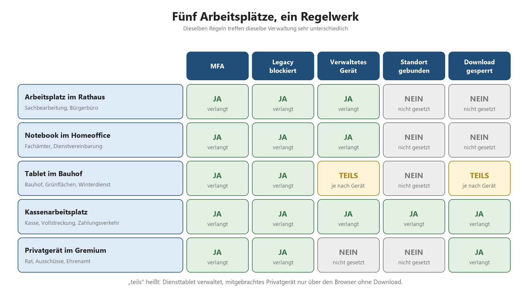 Matrix: Fünf Arbeitsplatztypen (Rathaus, Homeoffice, Bauhof, Kasse, Gremium) mit Conditional-Access-Anforderungen MFA, Legacy