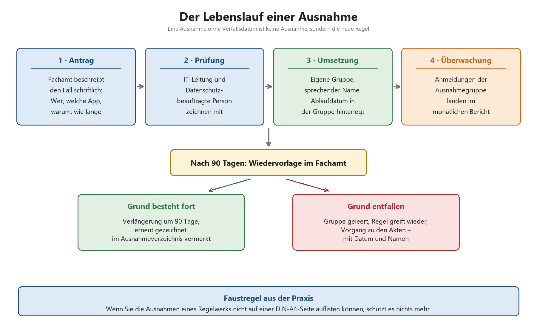 Prozessdiagramm Ausnahme-Lebenszyklus: Antrag, Prüfung, Umsetzung, Überwachung, nach 90 Tagen Wiedervorlage mit Verlängerung