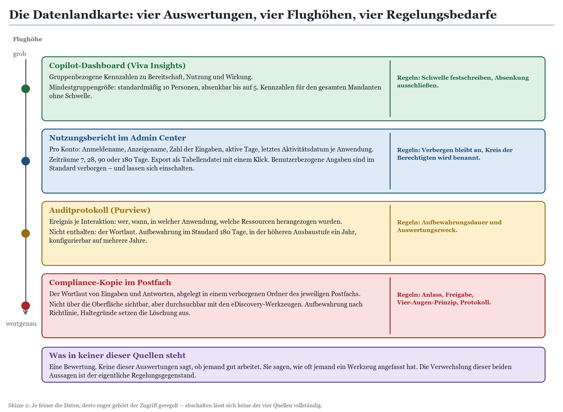Datenlandkarte: vier Copilot-Auswertungsquellen von grob bis wortgenau mit jeweiligen Regelungsbedarfen.