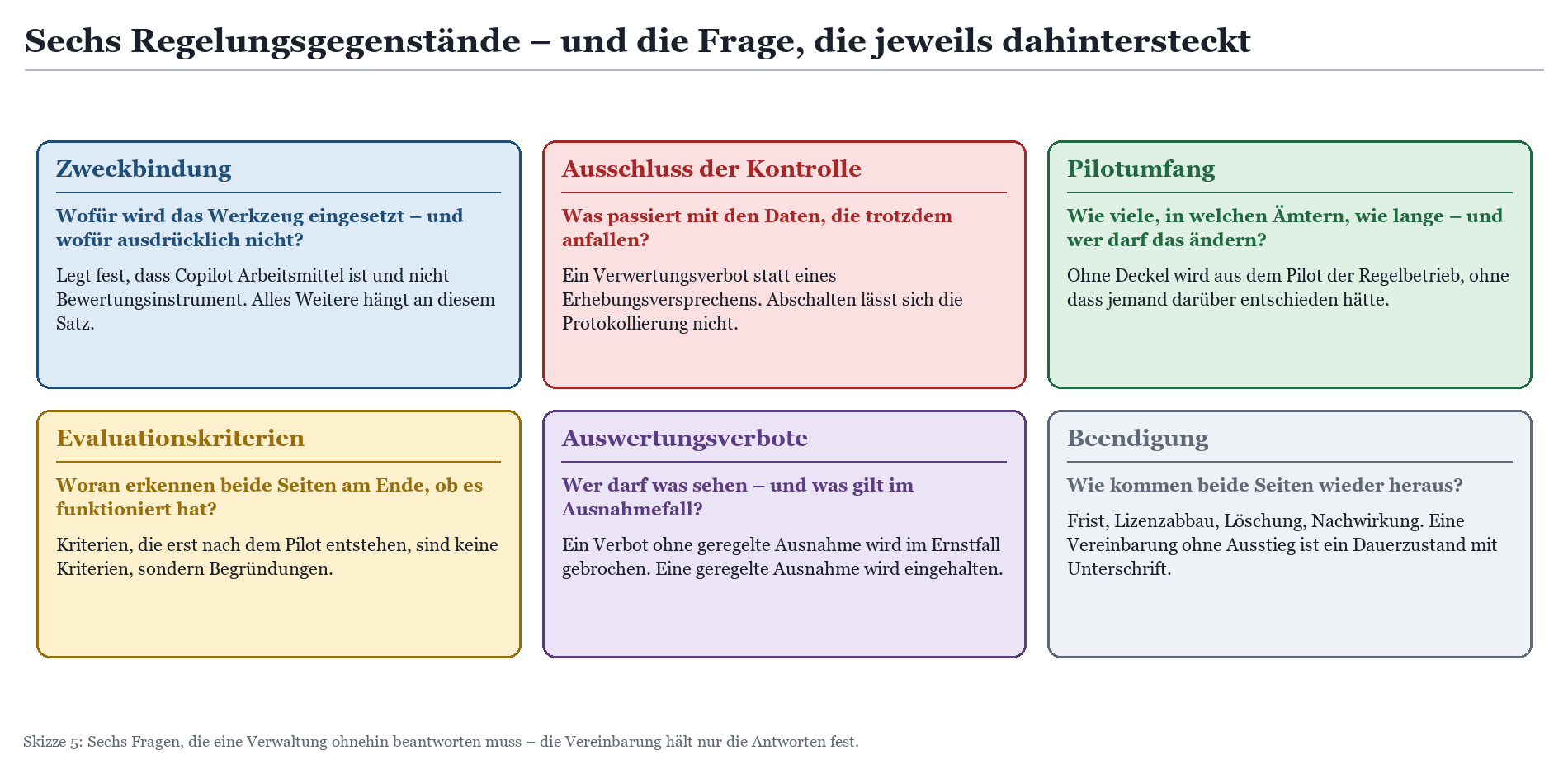 Sechs Regelungsgegenstände der Copilot-Dienstvereinbarung: Zweckbindung, Kontrolle, Umfang, Evaluation, Verbote, Beendigung.