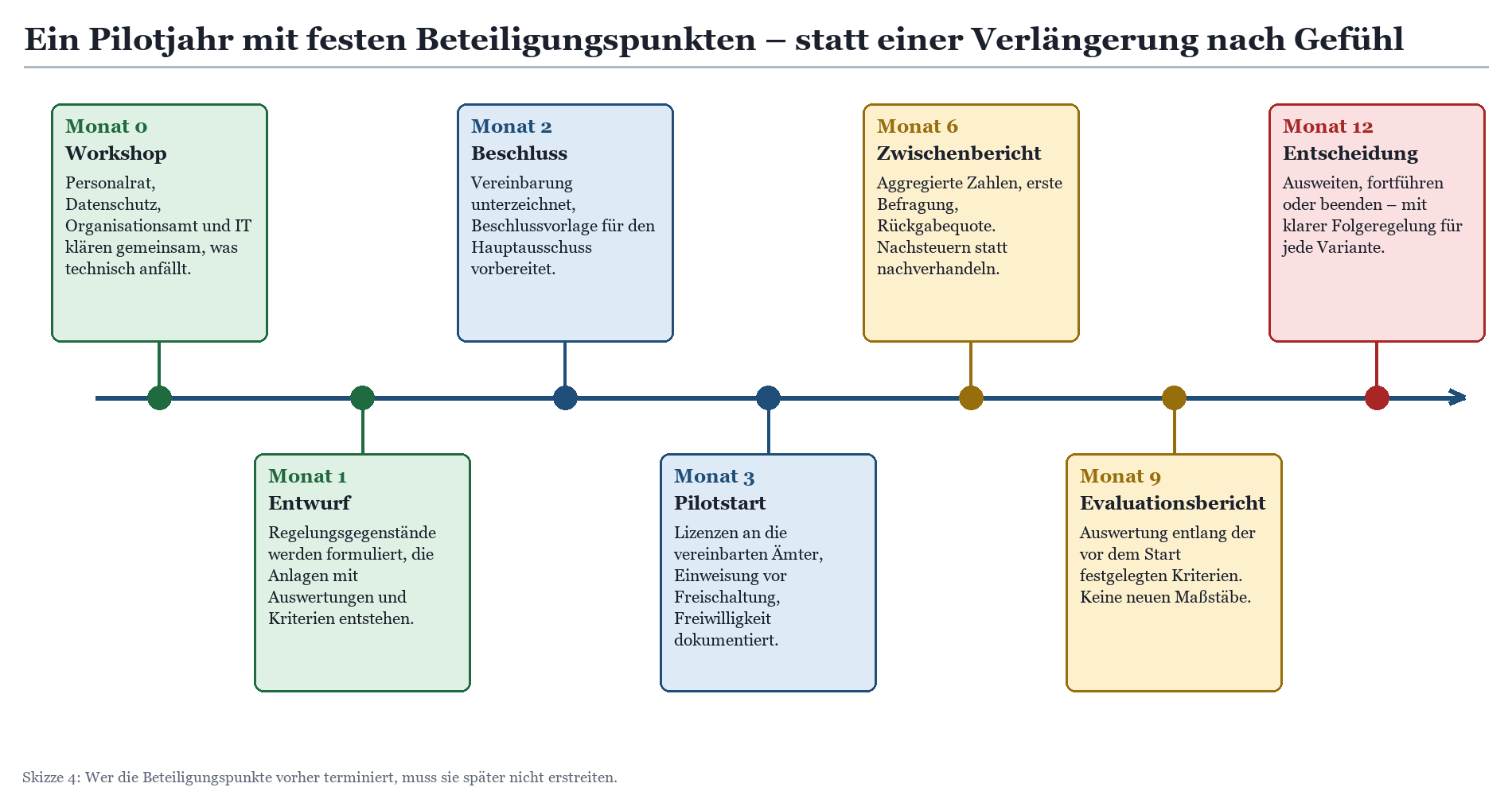 Zeitstrahl eines Copilot-Pilotjahrs mit sieben festen Meilensteinen von Workshop bis Abschlussentscheidung.