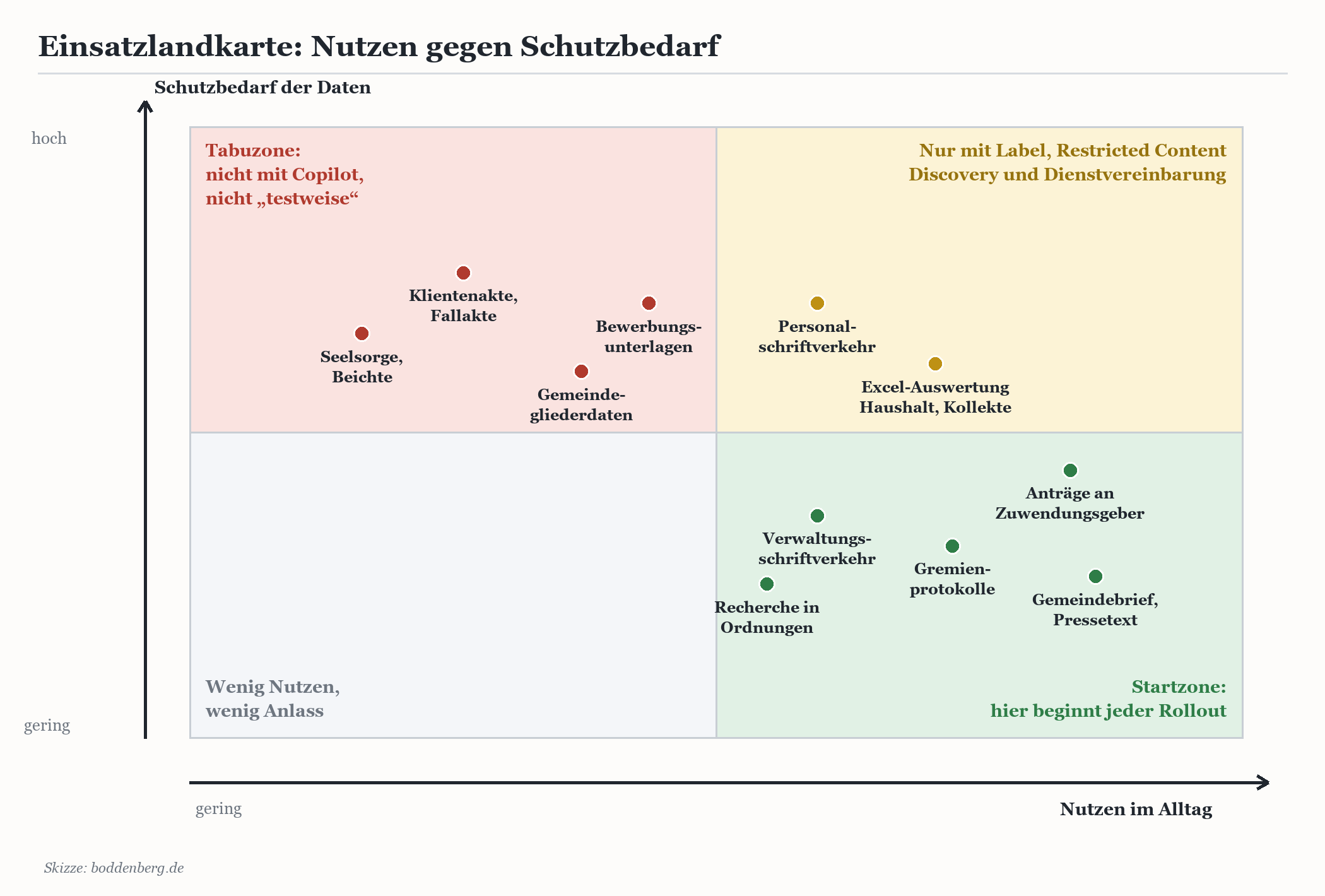Einsatzlandkarte: Vier-Quadranten-Matrix mit Copilot-Nutzenbereichen nach Schutzbedarf und Alltagsnutzen