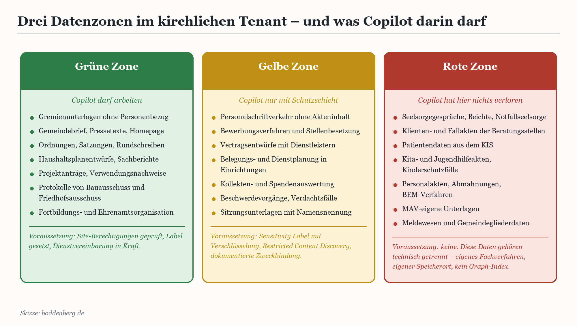 Drei Datenzonen im kirchlichen Tenant: Grüne, Gelbe und Rote Zone mit Copilot-Zugriffsregeln je Zone