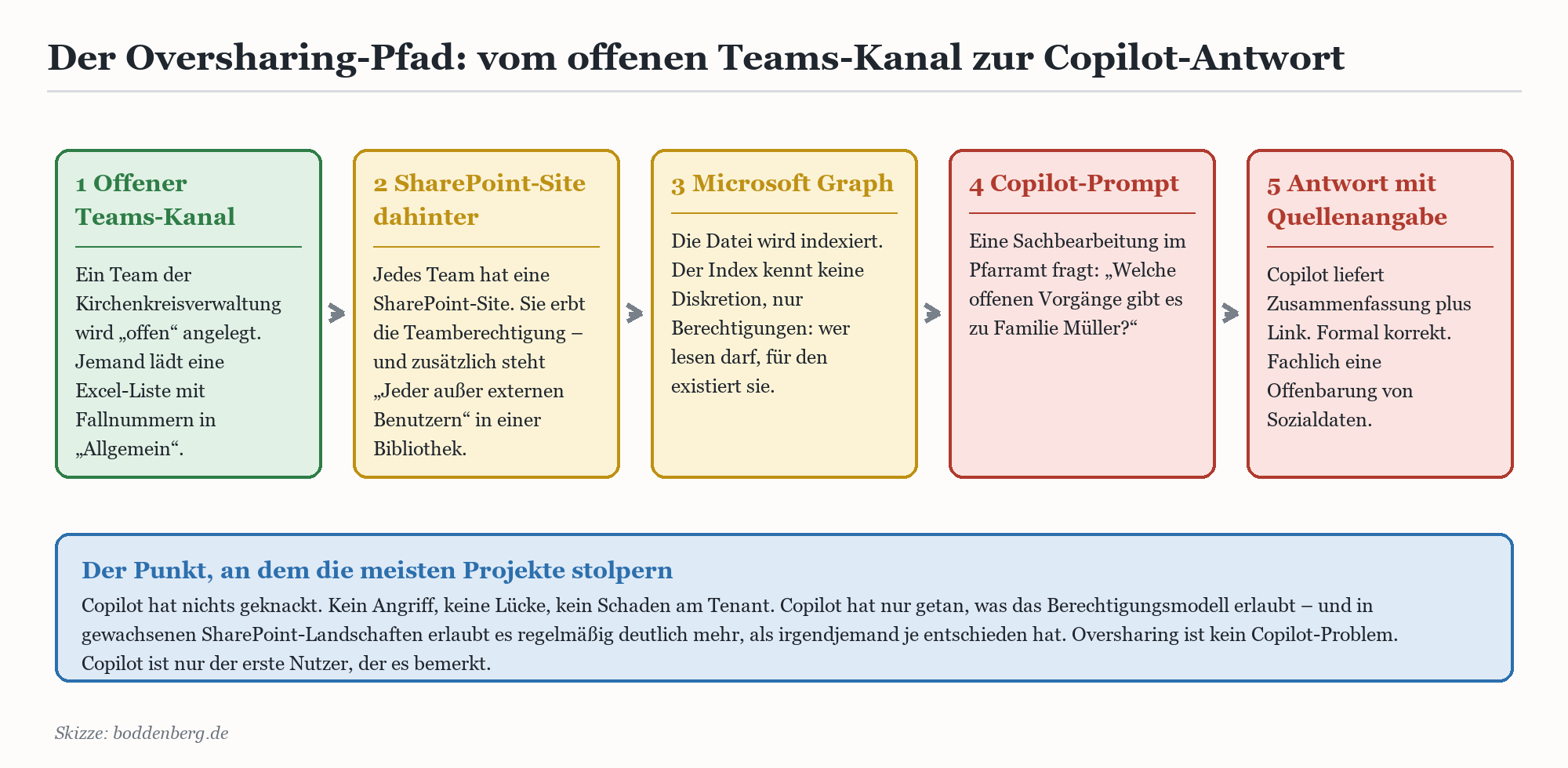 Fünfstufiger Oversharing-Pfad: vom offenen Teams-Kanal über SharePoint und Graph zur Copilot-Antwort