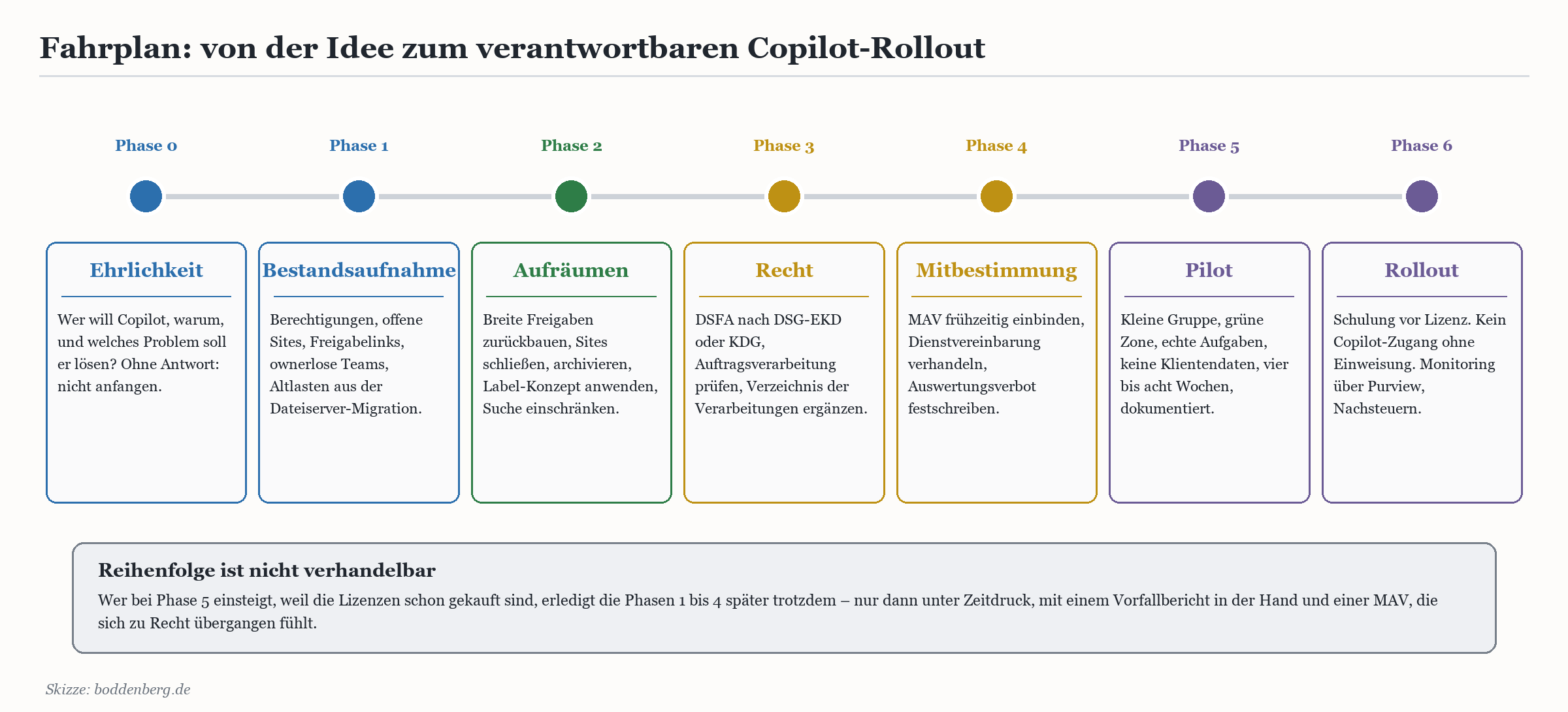 Siebenphasiger Fahrplan für verantwortbaren Copilot-Rollout: von Ehrlichkeit bis Rollout auf Zeitstrahl