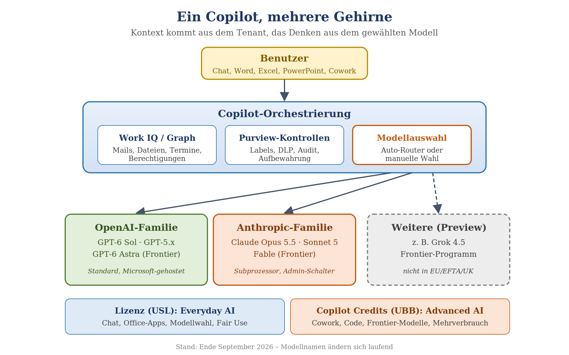 Schaubild zur Copilot-Orchestrierung mit OpenAI- und Anthropic-Modellen, Lizenzoptionen und Datenflusswegen