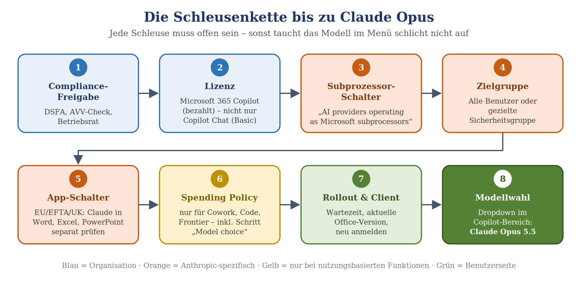 Prozessschritte von Compliance-Freigabe über Lizenz, Subprozessor-Schalter bis Modellwahl für Claude Opus