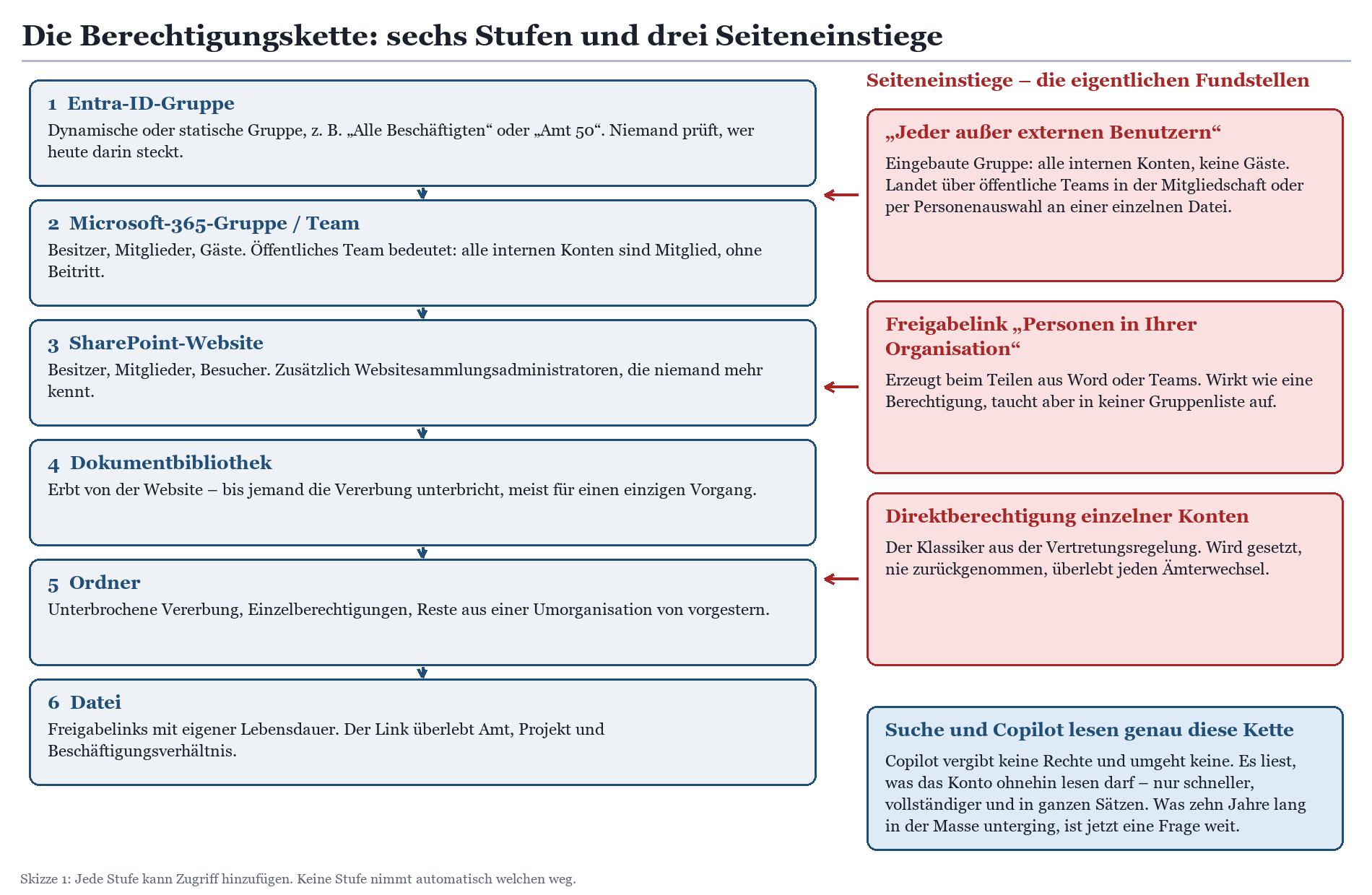 Diagramm: Berechtigungskette mit 6 Stufen (Entra-ID bis Datei) und 3 Seiteneinstiegen wie Freigabelinks.