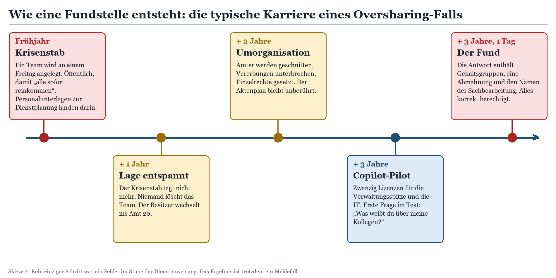 Zeitstrahl: Entstehung eines Oversharing-Falls vom Krisenstab über Umorganisation bis zum Copilot-Fund.