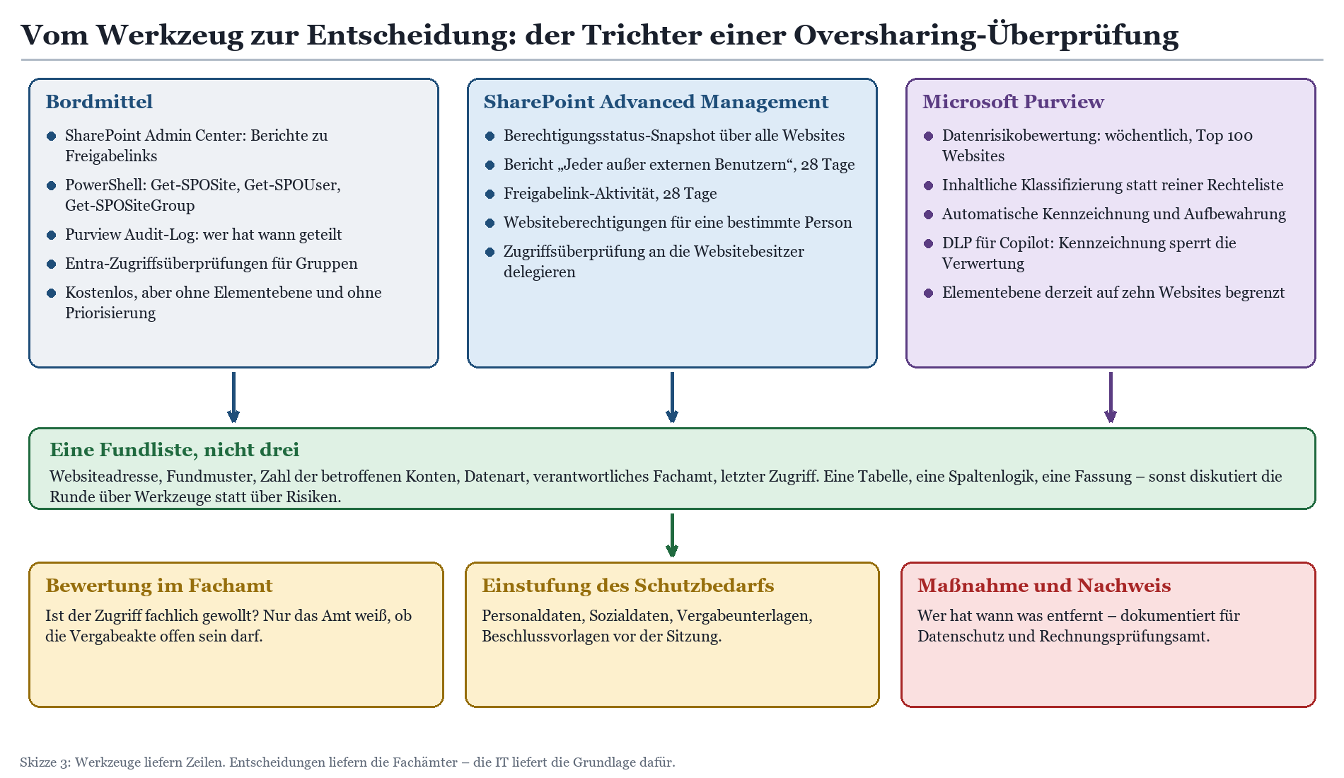Trichter-Diagramm: Oversharing-Überprüfung mit Bordmitteln, SharePoint Advanced Management und Purview.