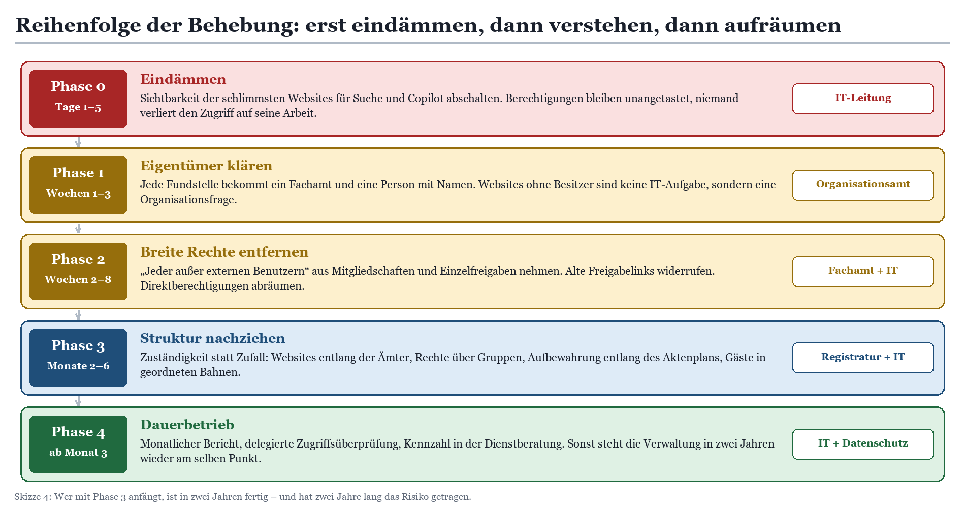 Phasenplan zur Oversharing-Behebung: Phase 0 bis 4 von Eindämmen über Aufräumen bis Dauerbetrieb.