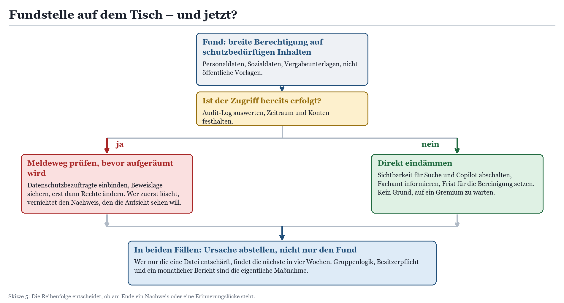Entscheidungsbaum: Reaktion auf Oversharing-Fund – Meldeweg bei erfolgtem Zugriff, sonst direkt eindämmen.