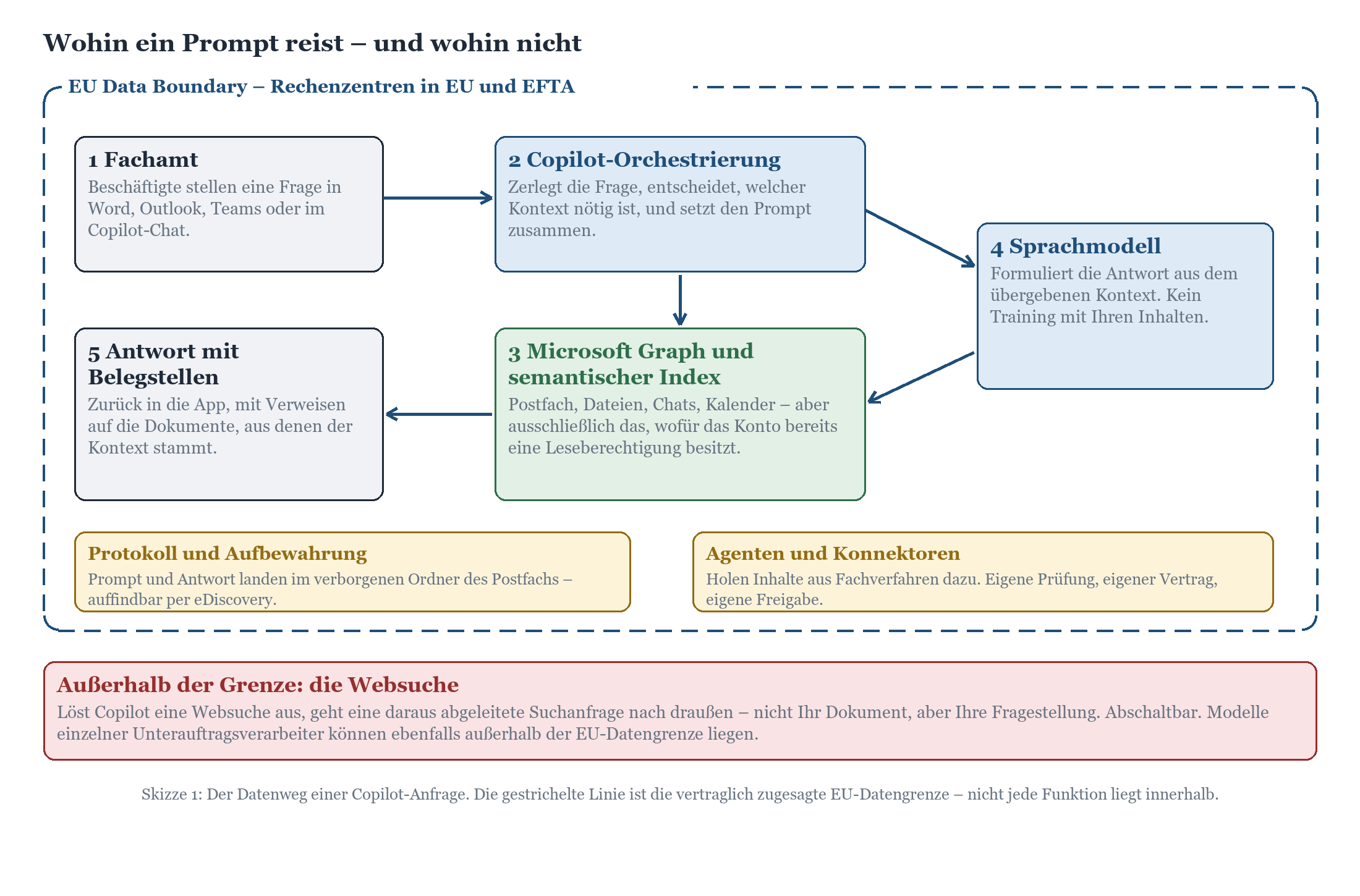 Ablaufdiagramm: Datenweg einer Copilot-Anfrage durch Orchestrierung, Microsoft Graph und Sprachmodell innerhalb der EU Data B