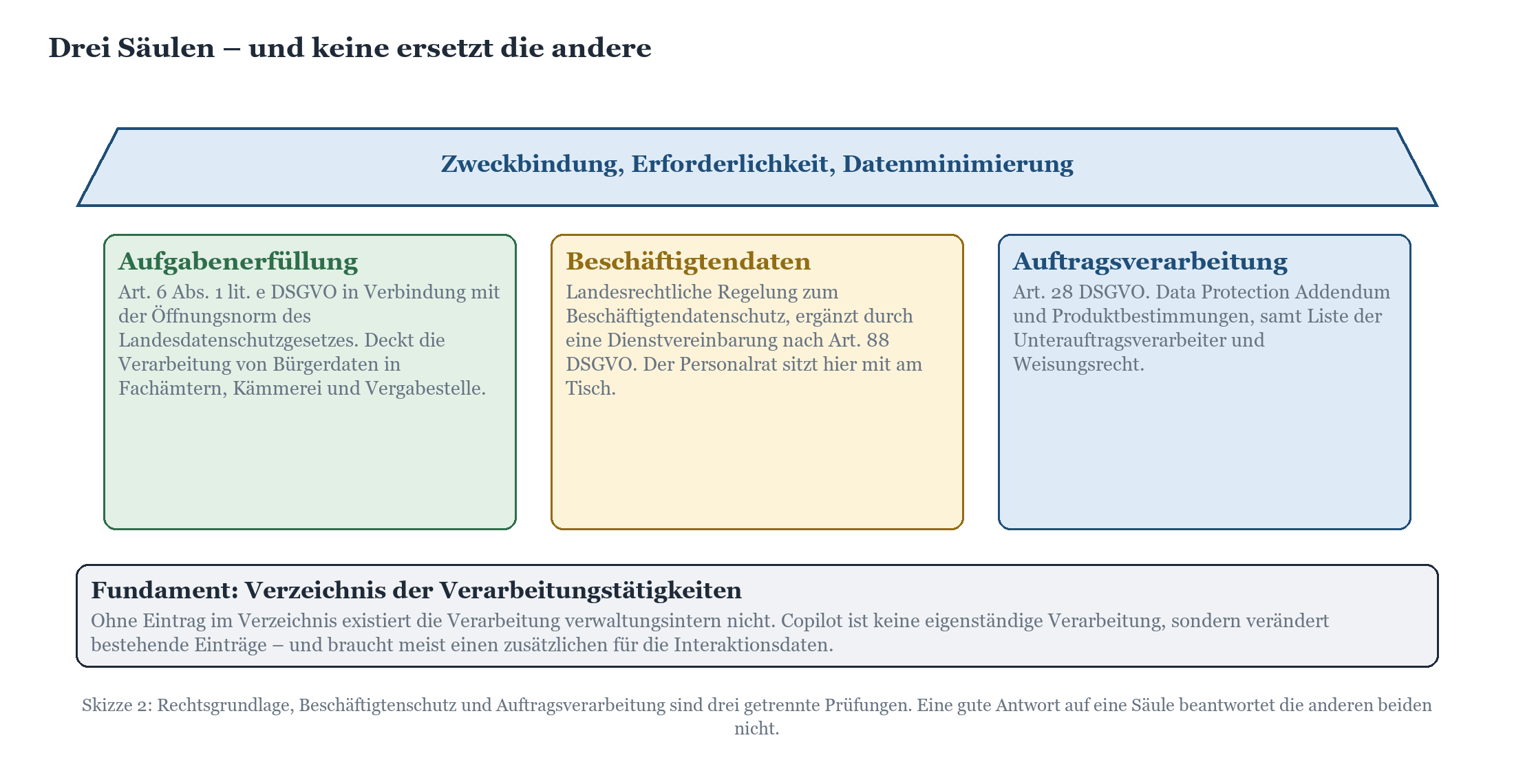 Drei-Säulen-Modell: Aufgabenerfüllung, Beschäftigtendaten und Auftragsverarbeitung als DSGVO-Rechtsgrundlagen für Copilot.