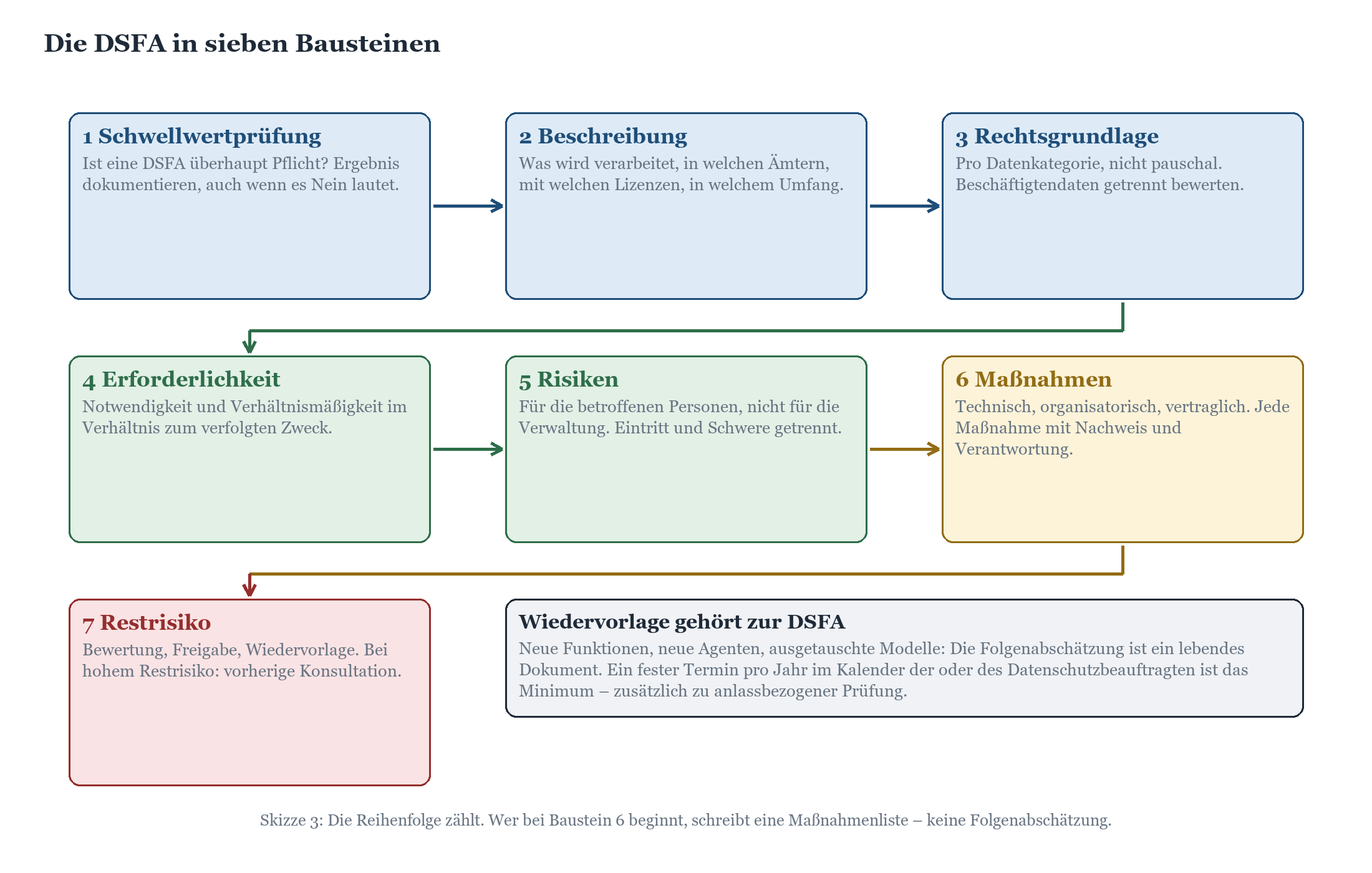 Flussdiagramm der Datenschutz-Folgenabschätzung in sieben Bausteinen: von Schwellwertprüfung bis Restrisiko und Wiedervorlage