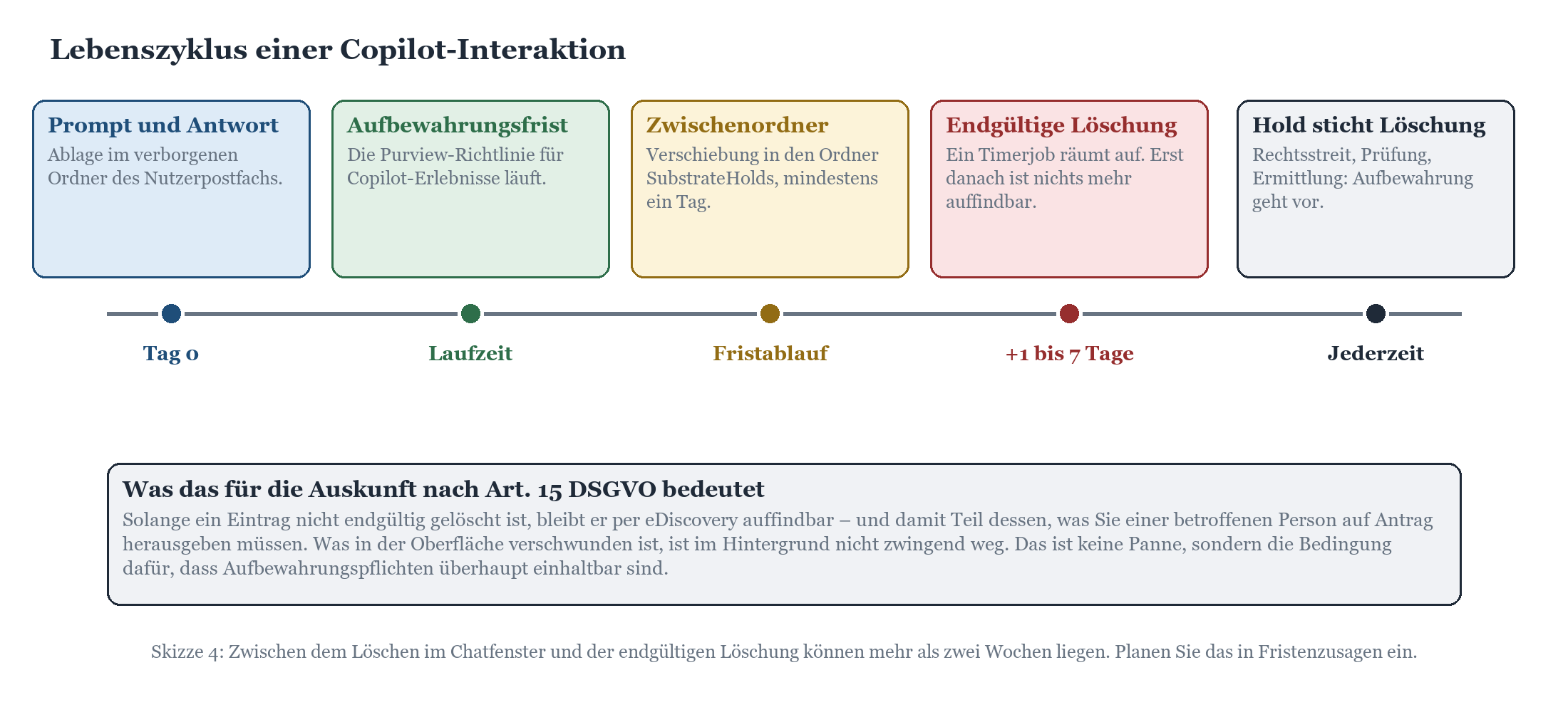 Zeitstrahl: Lebenszyklus einer Copilot-Interaktion von Ablage über Aufbewahrungsfrist und Löschung bis zu eDiscovery-Hold.