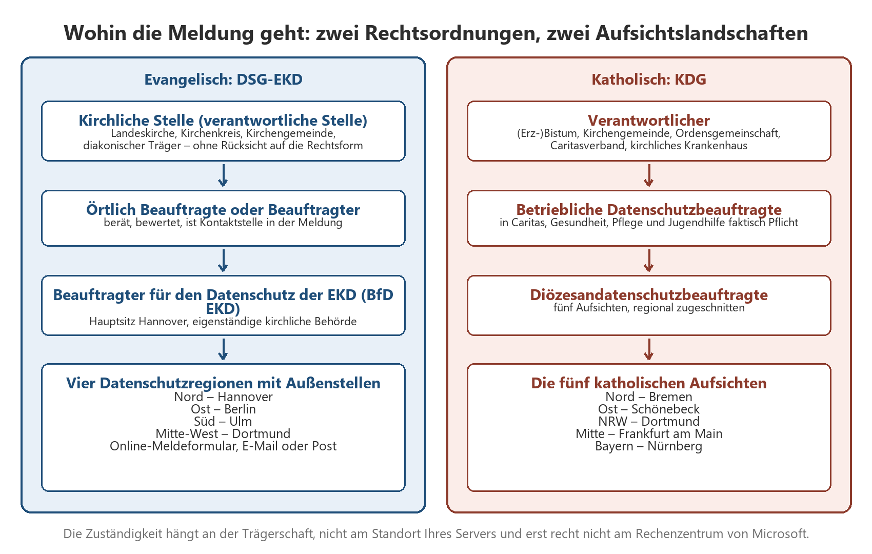 Diagramm: Meldewege bei Datenpannen für evangelische (DSG-EKD) und katholische (KDG) Träger im Vergleich