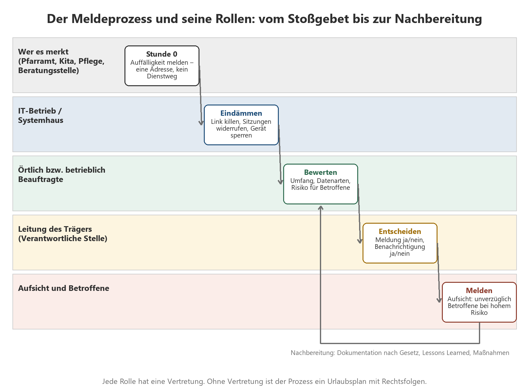 Swimlane-Diagramm: Datenpannen-Meldeprozess mit Rollen von Pfarramt über IT-Betrieb und Beauftragten bis zur Aufsicht