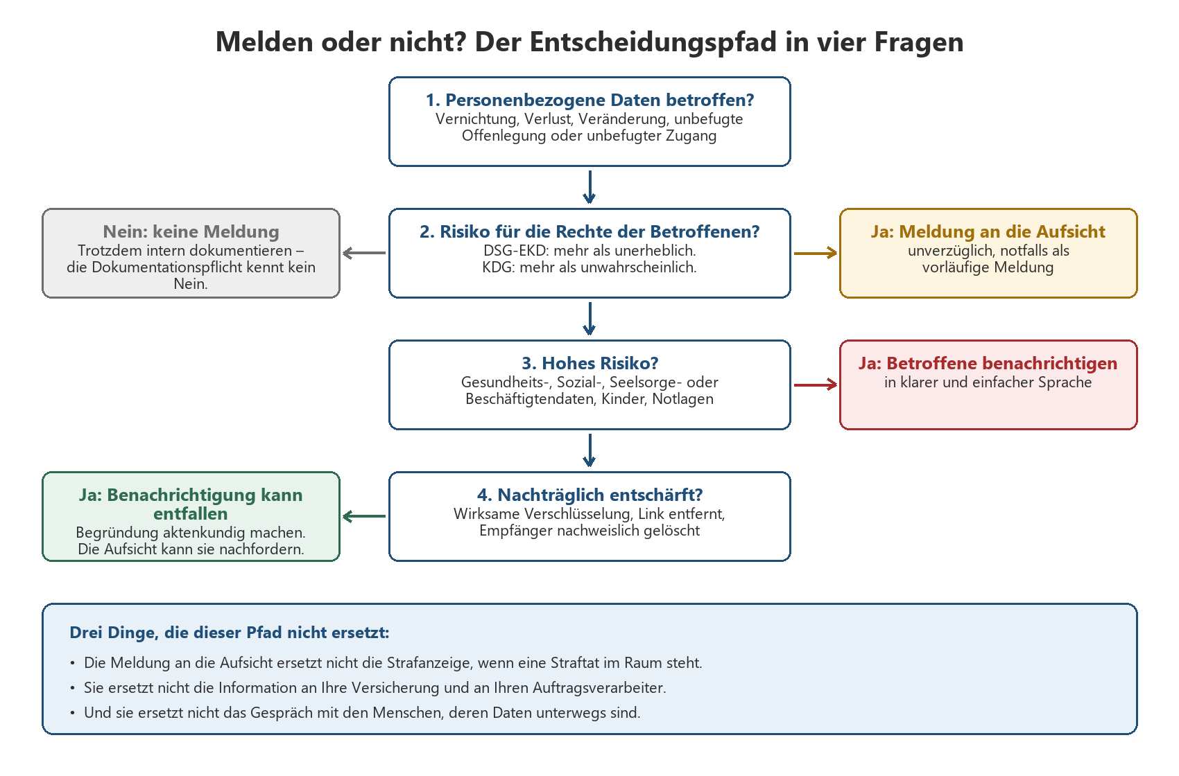 Entscheidungsbaum in vier Fragen: Wann muss eine Datenpanne an die Aufsicht gemeldet und Betroffene benachrichtigt werden